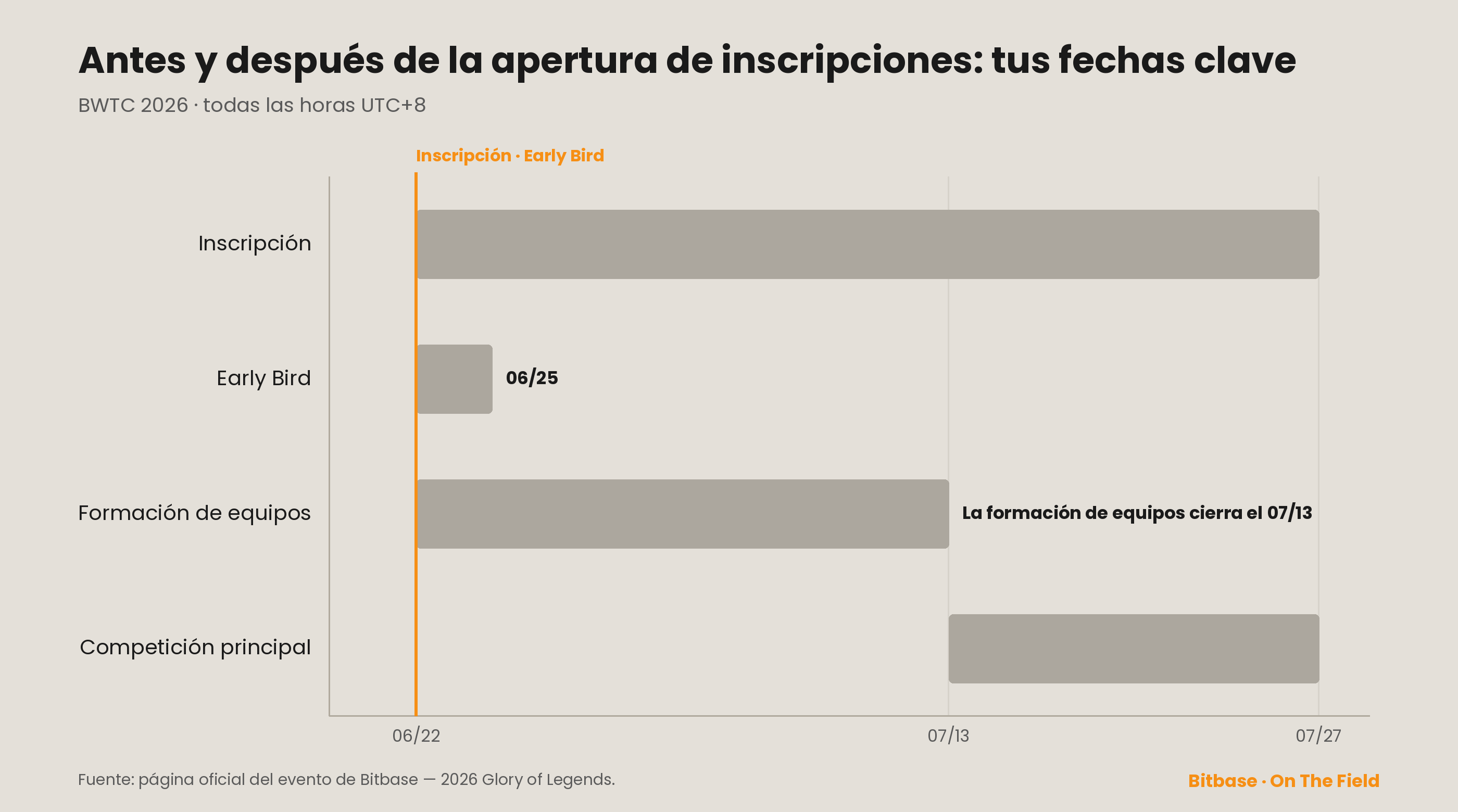 Calendario de fechas clave de BWTC 2026
