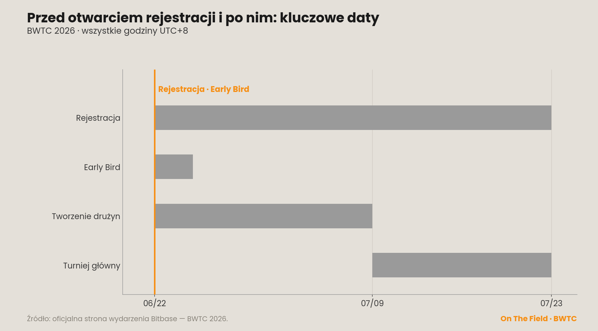 Kluczowe daty BWTC 2026