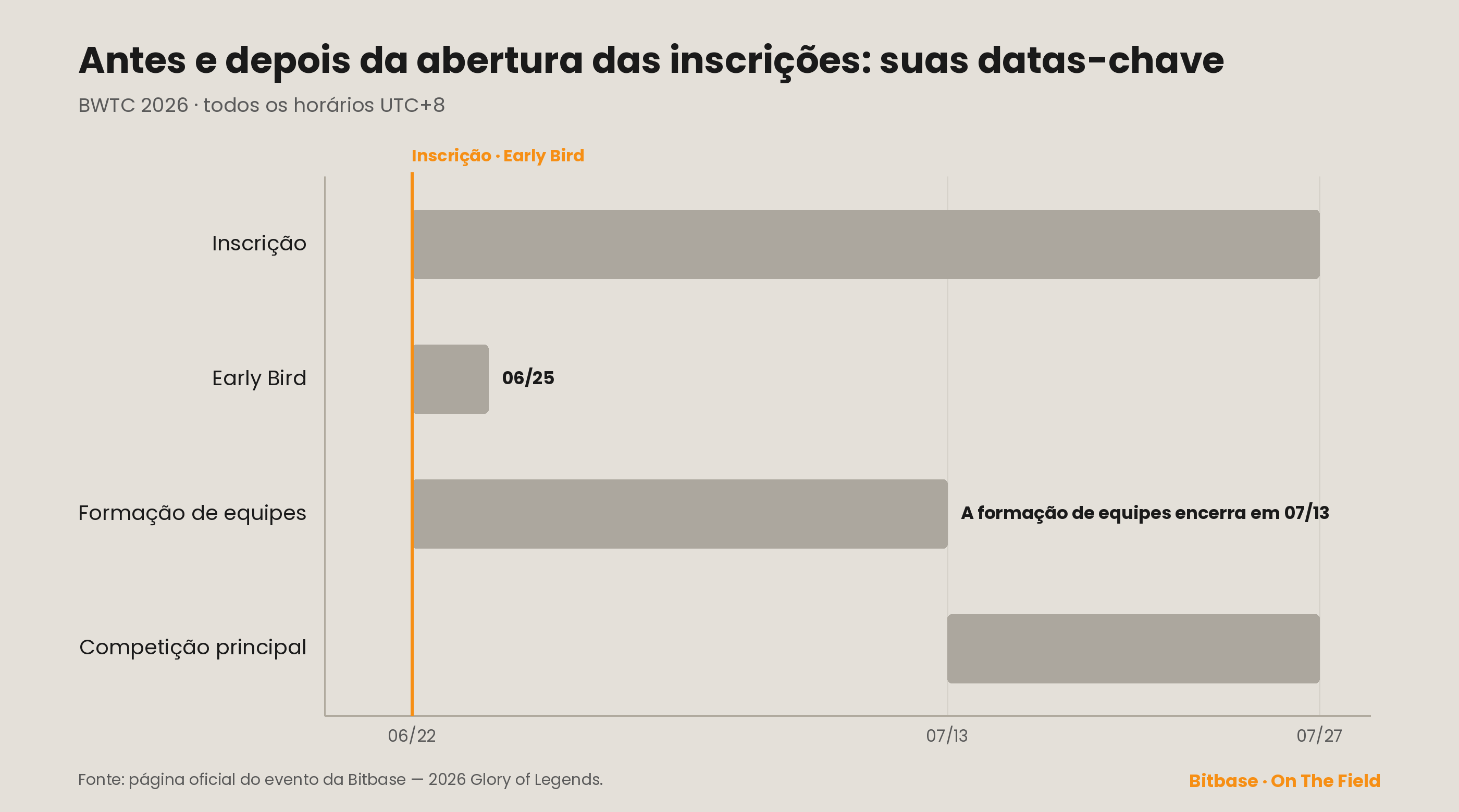 Calendário de datas-chave do BWTC 2026