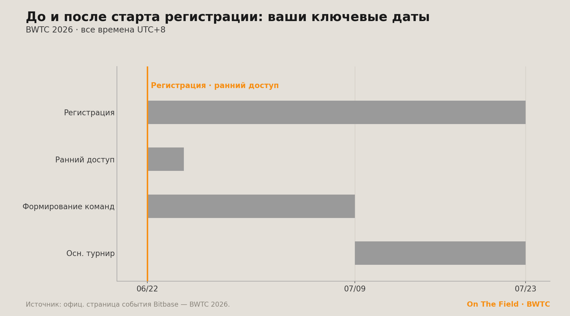 Ключевые даты BWTC 2026