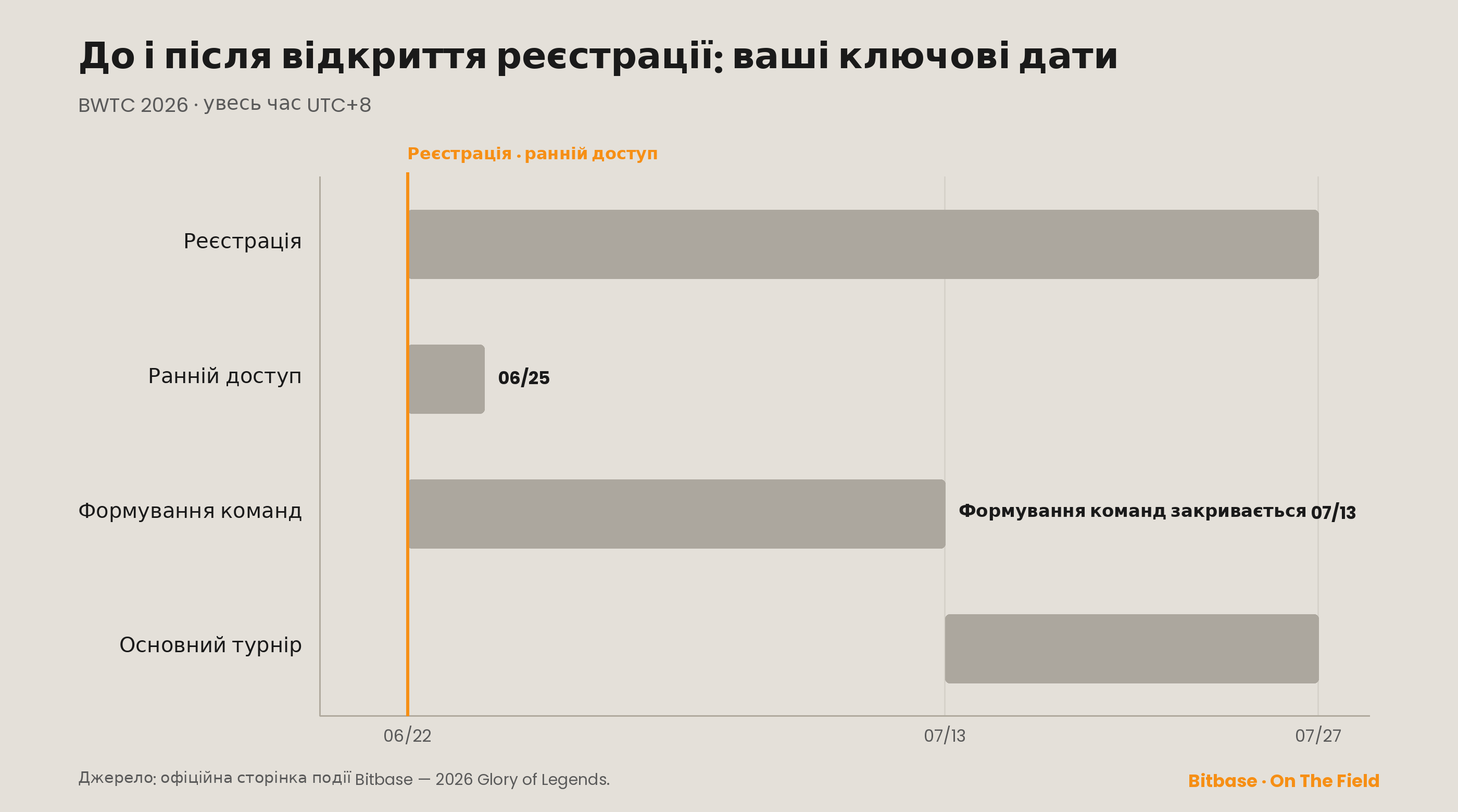 Ключові дати BWTC 2026