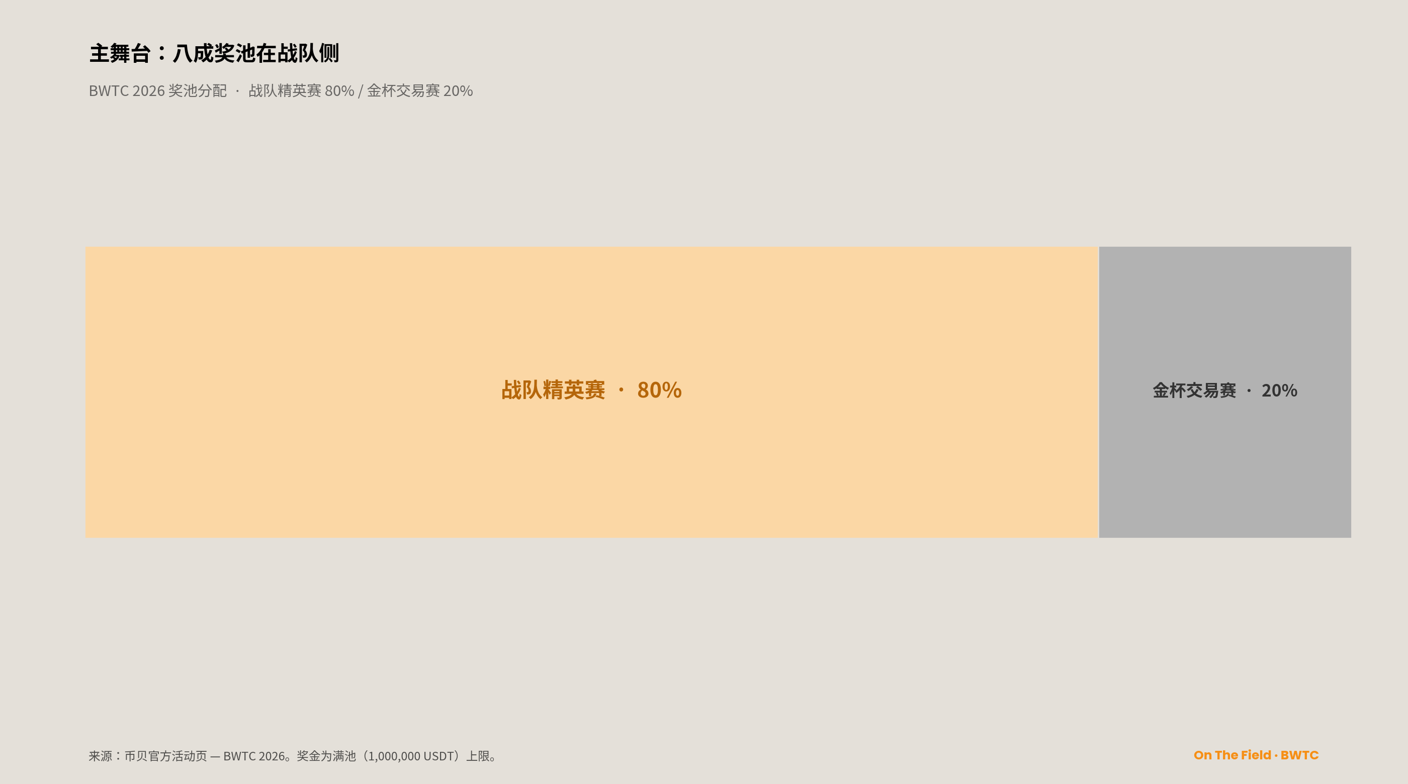 BWTC 2026 奖池分配