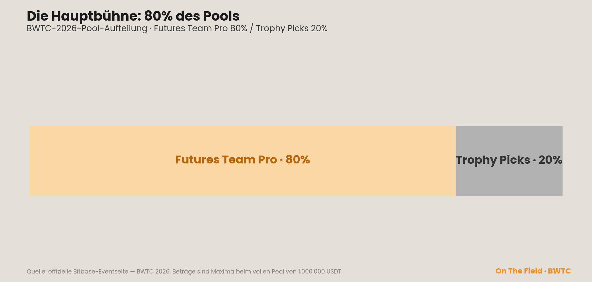 BWTC-2026-Pool-Aufteilung
