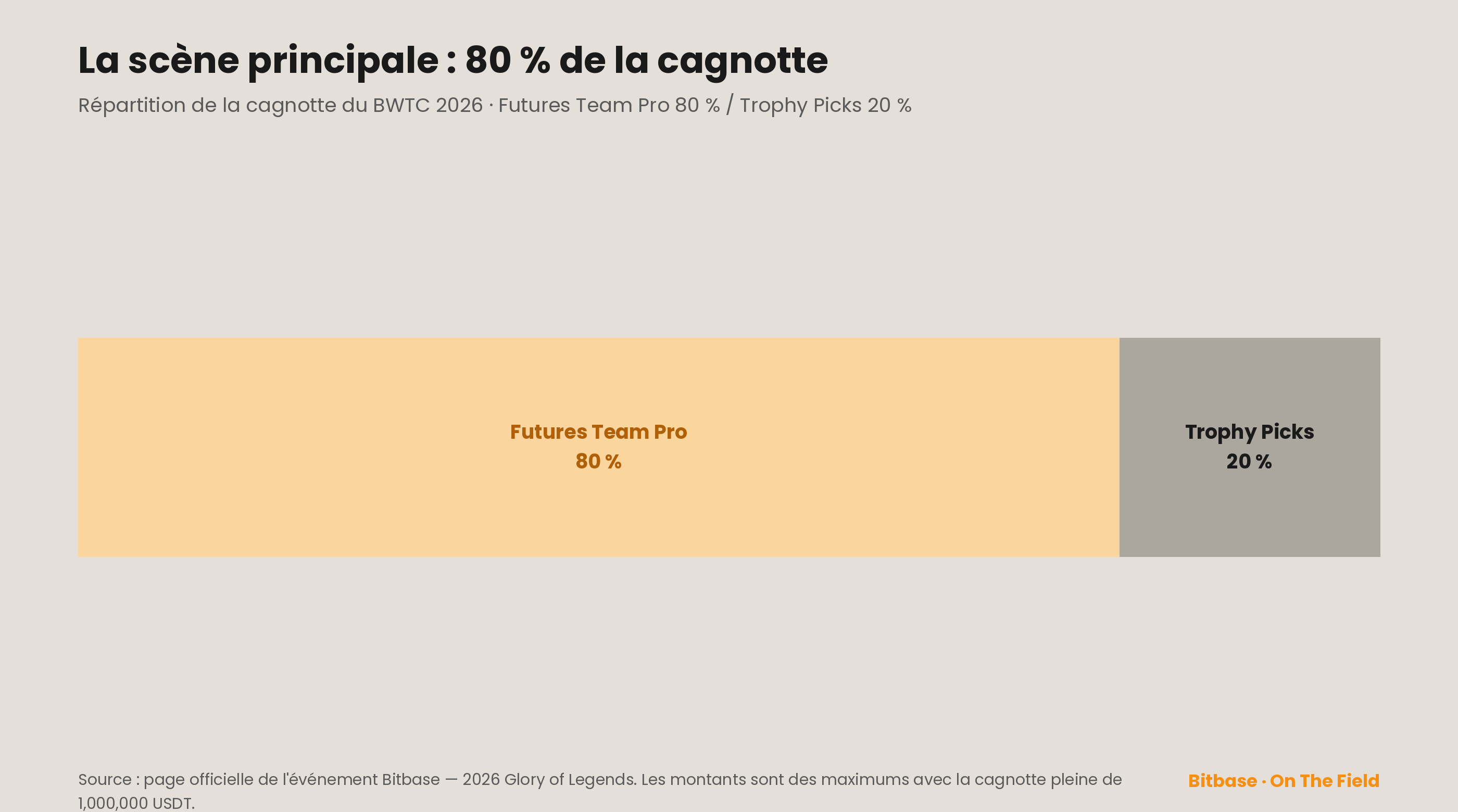 Répartition de la cagnotte du BWTC 2026 : Futures Team Pro prend 80 %, Trophy Picks les 20 % restants
