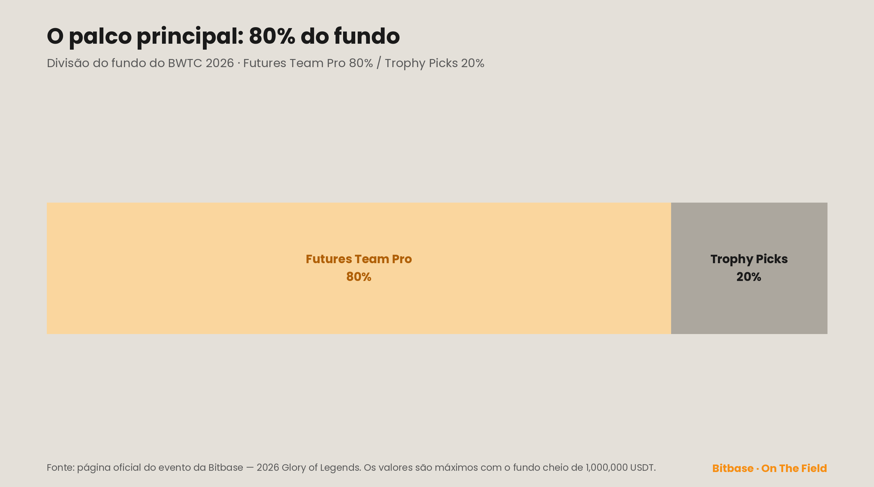 Divisão do fundo do BWTC 2026: o Futures Team Pro fica com 80%, o Trophy Picks com os 20% restantes