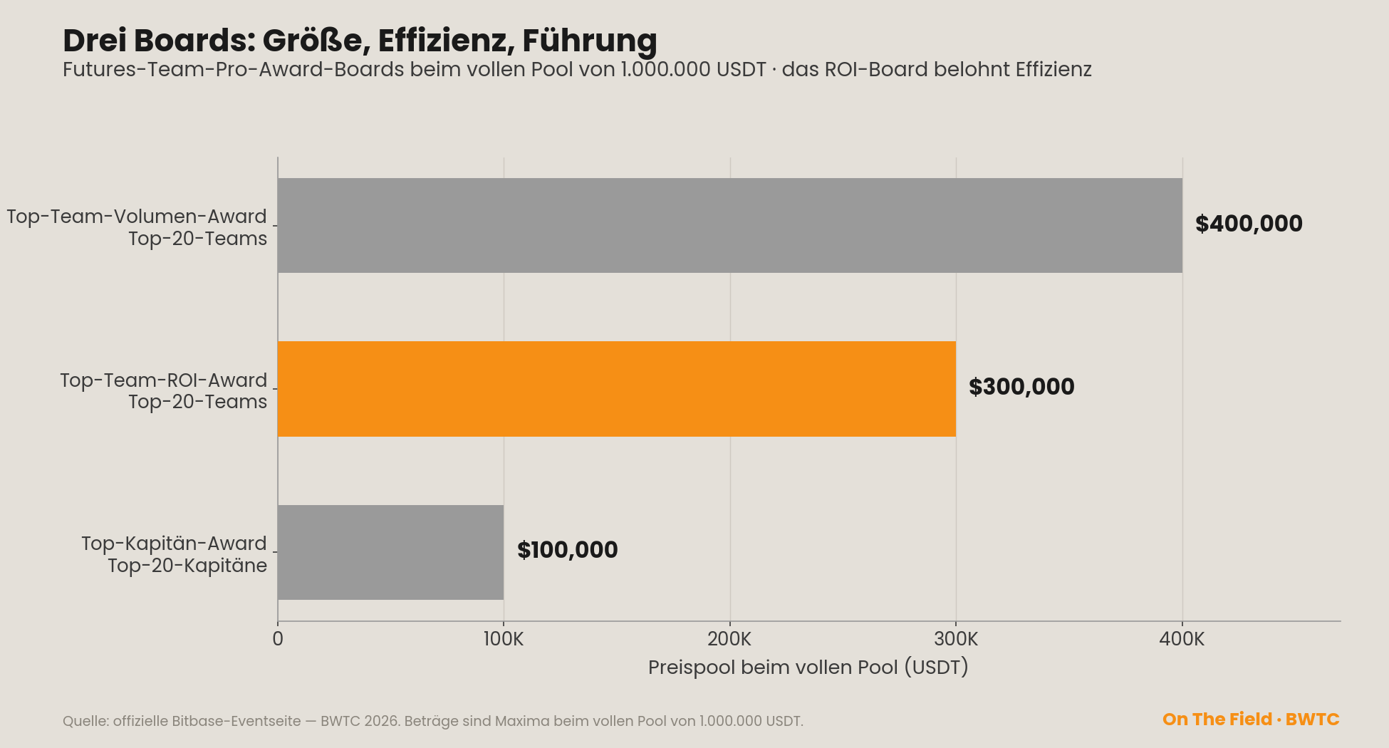 Futures-Team-Pro-Award-Boards beim vollen Pool