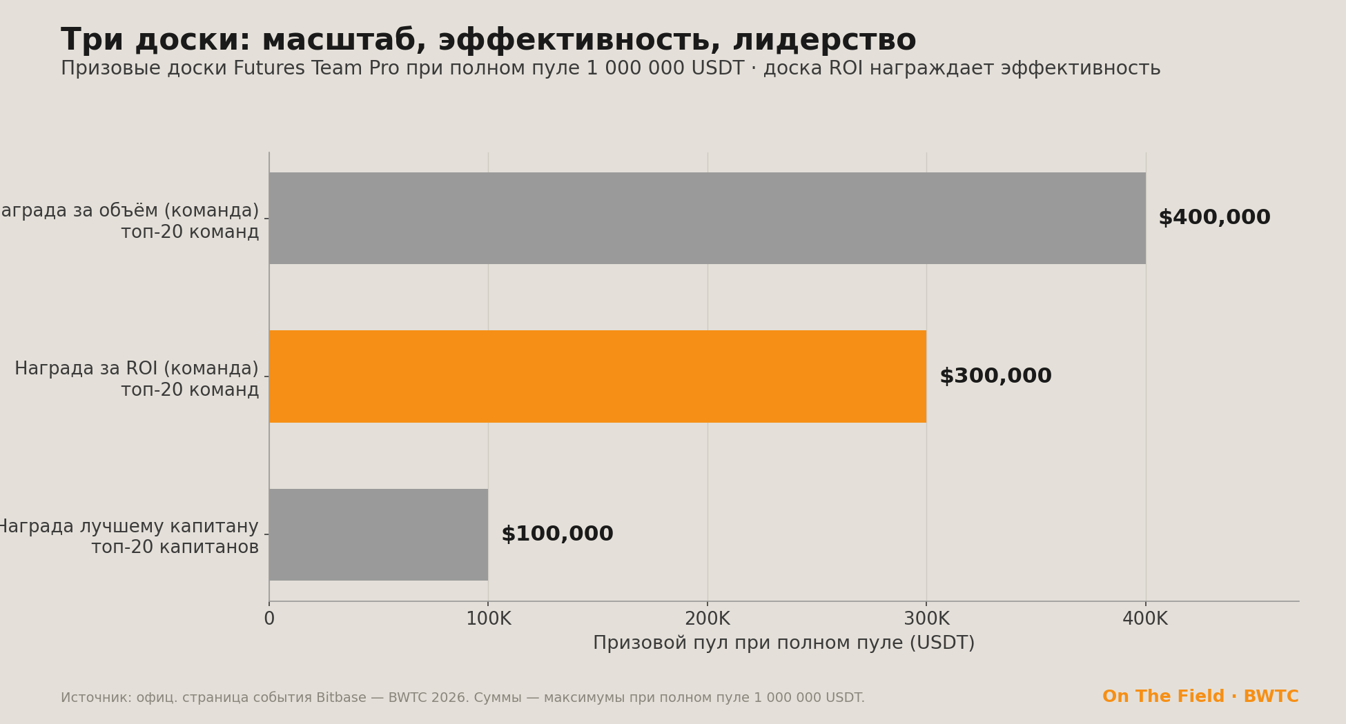 Призовые доски Futures Team Pro при полном пуле