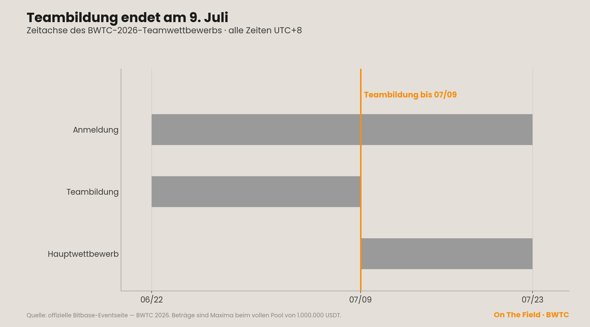 Zeitachse des BWTC-2026-Teamwettbewerbs