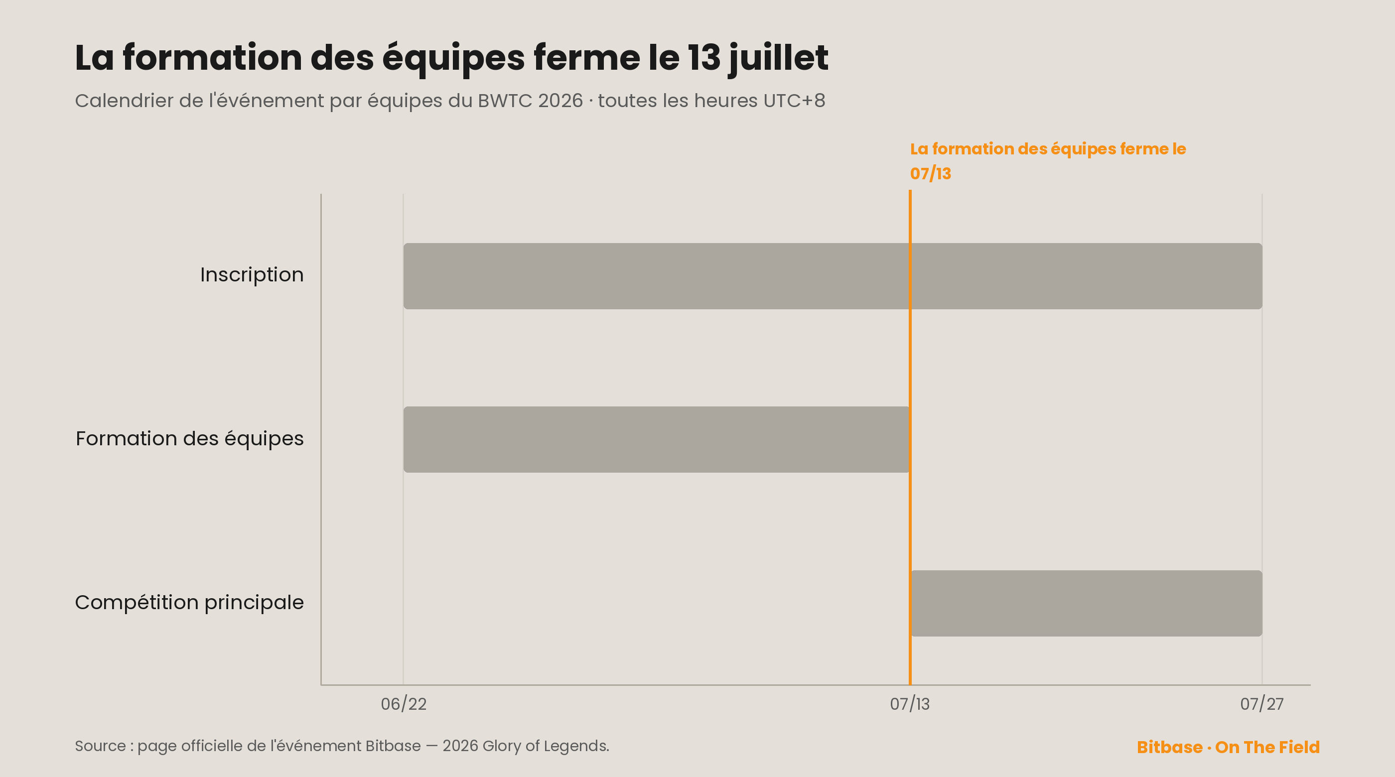 Calendrier de l'événement par équipes du BWTC 2026 : la formation des équipes court du 22 juin au 13 juillet, puis la compétition principale se poursuit jusqu'au 27 juillet (UTC+8)