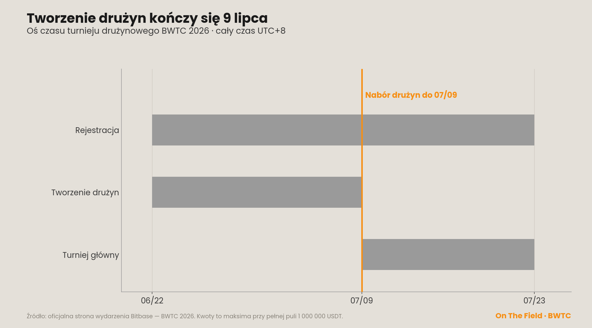Oś czasu turnieju drużynowego BWTC 2026