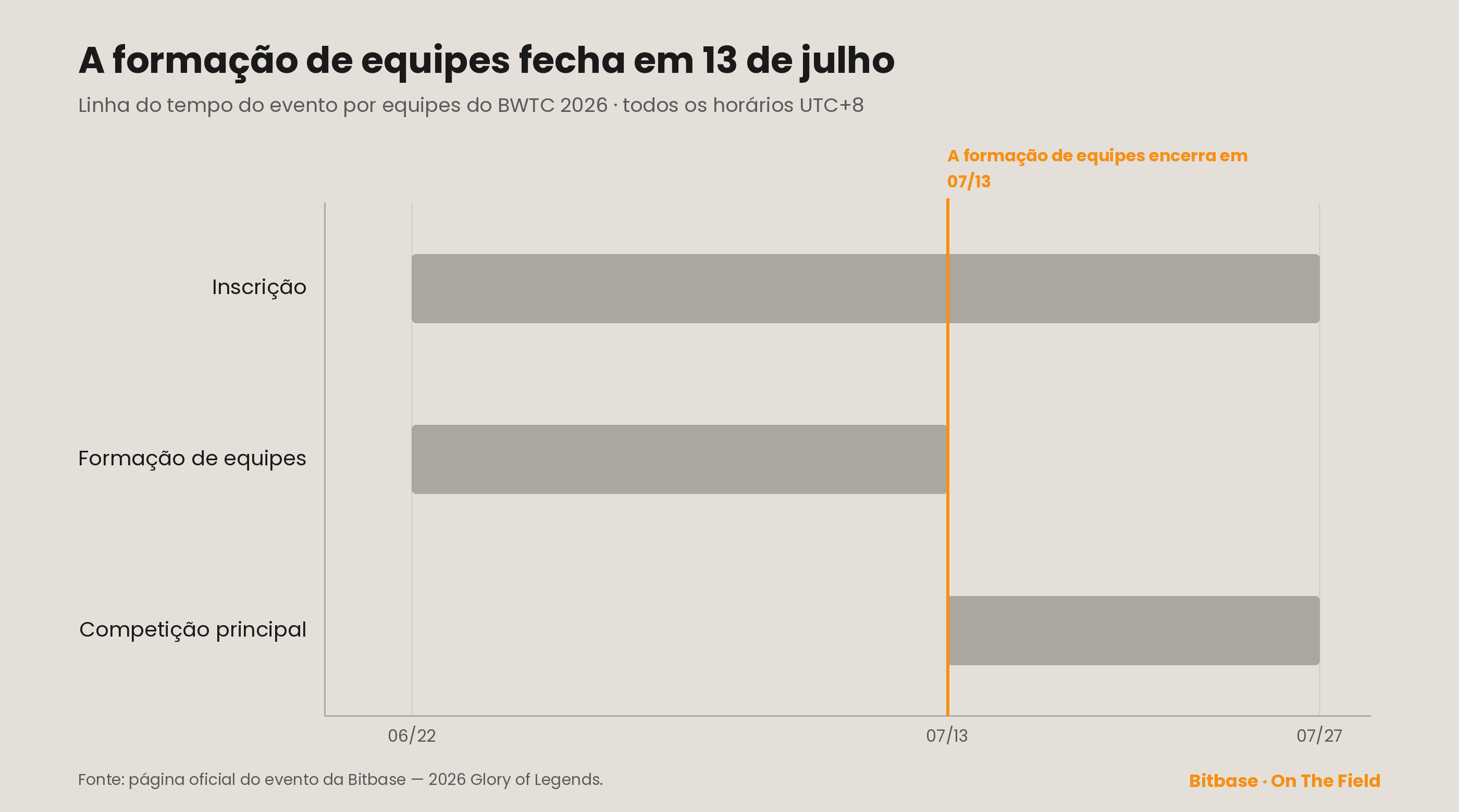 Linha do tempo do evento por equipes do BWTC 2026: a formação de equipes vai de 22 de junho a 13 de julho e depois a competição principal segue até 27 de julho (UTC+8)