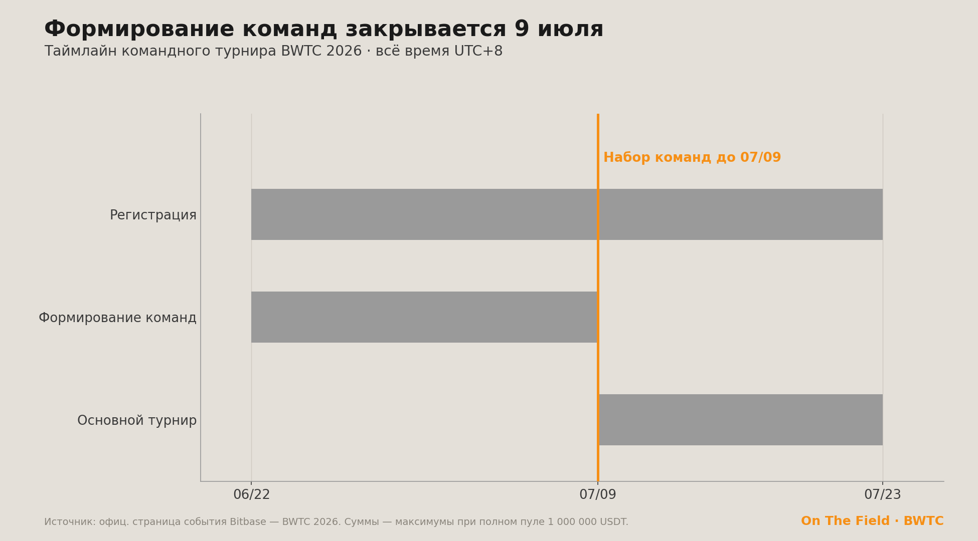 Таймлайн командного турнира BWTC 2026