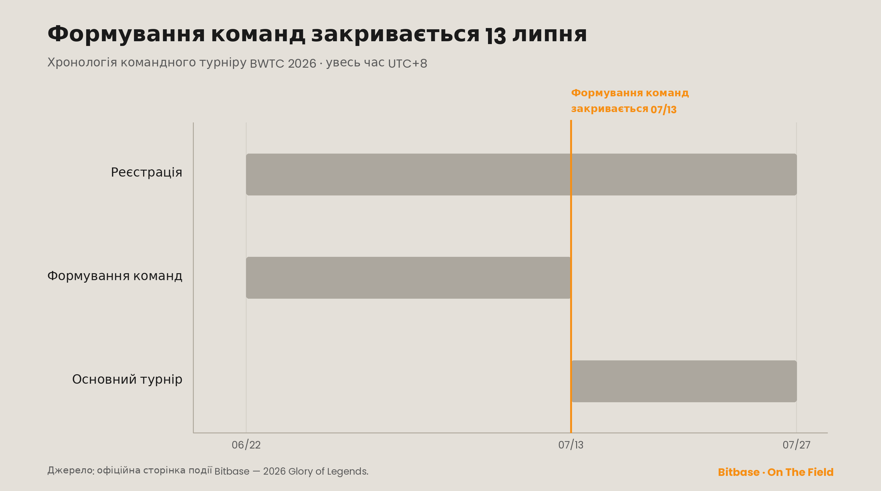 Хронологія командного турніру BWTC 2026: формування команд з 22 червня до 13 липня, далі основне змагання триває до 27 липня (UTC+8)
