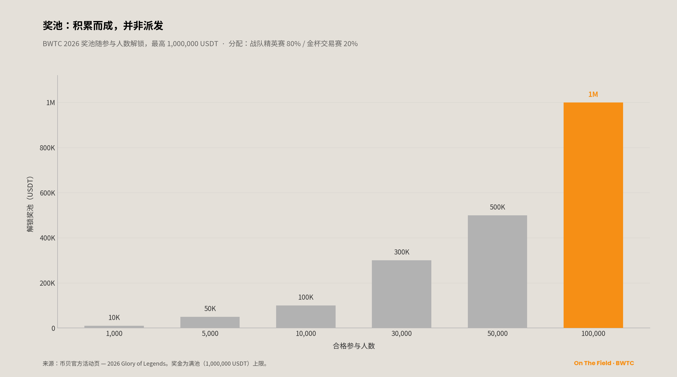 BWTC 2026 奖池随合格参与人数阶梯解锁