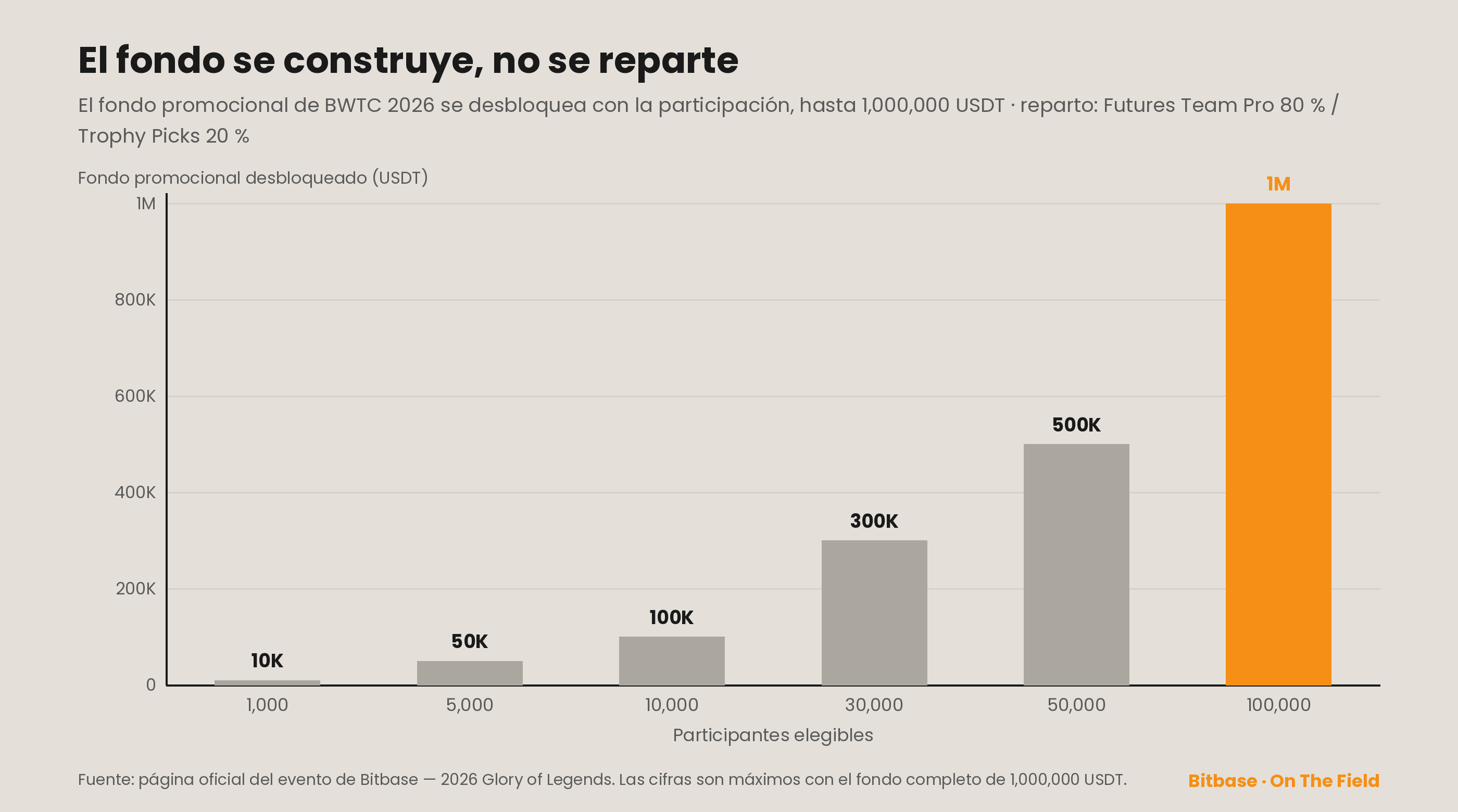El fondo promocional de BWTC 2026 se desbloquea por tramos con la participación, hasta 1,000,000 USDT