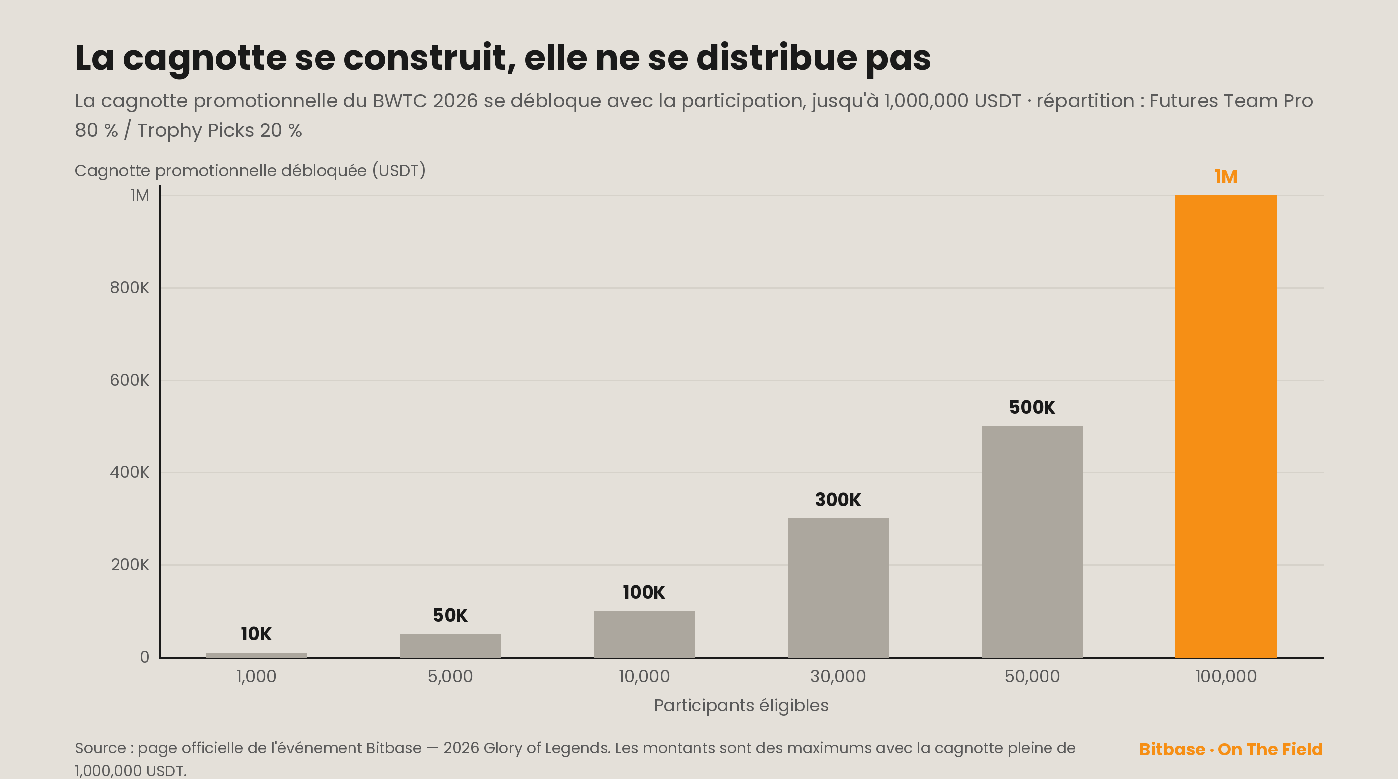 La cagnotte promotionnelle du BWTC 2026 se débloque par paliers avec la participation, jusqu'à 1,000,000 USDT