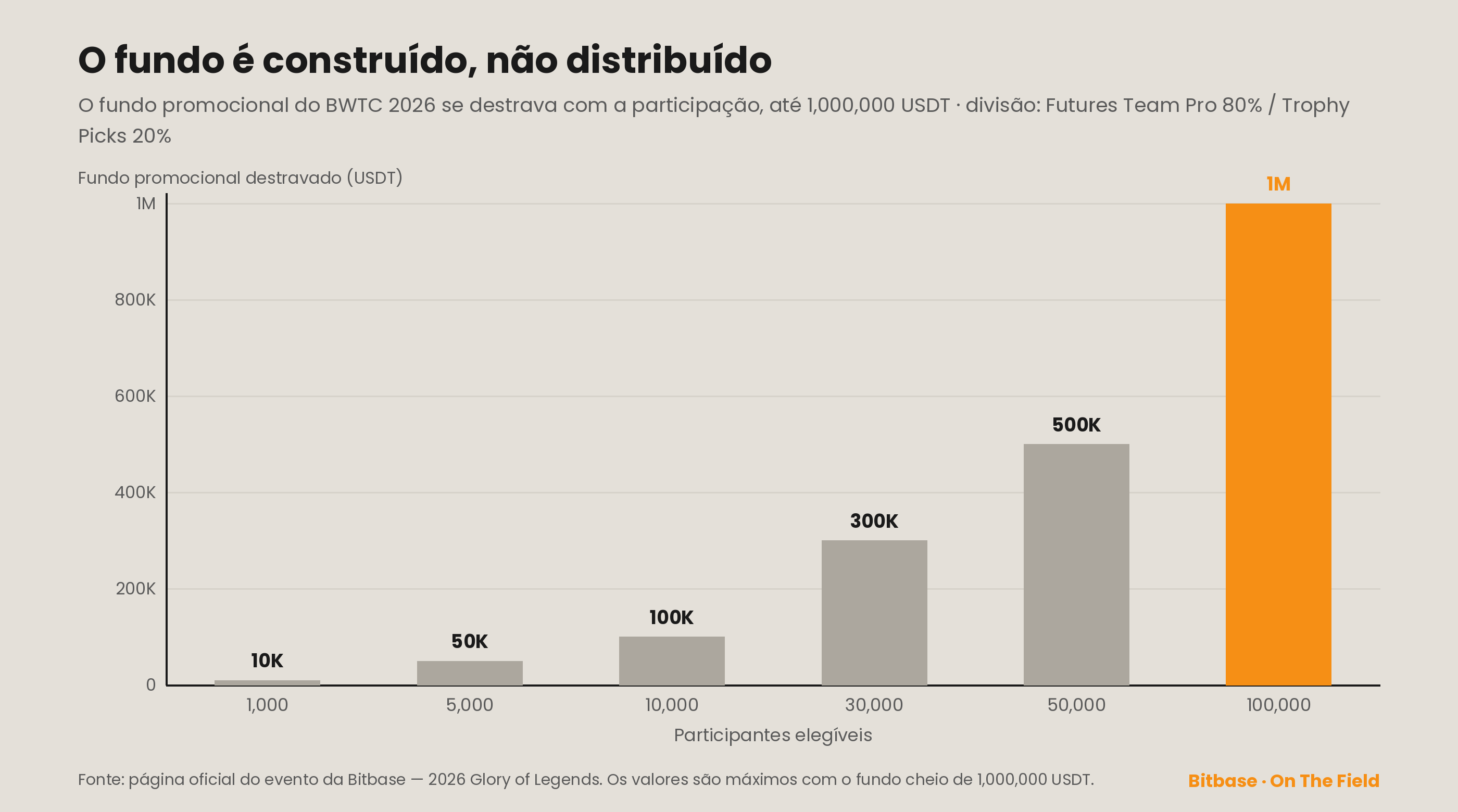 O fundo promocional do BWTC 2026 se destrava em faixas conforme a participação, até 1,000,000 USDT