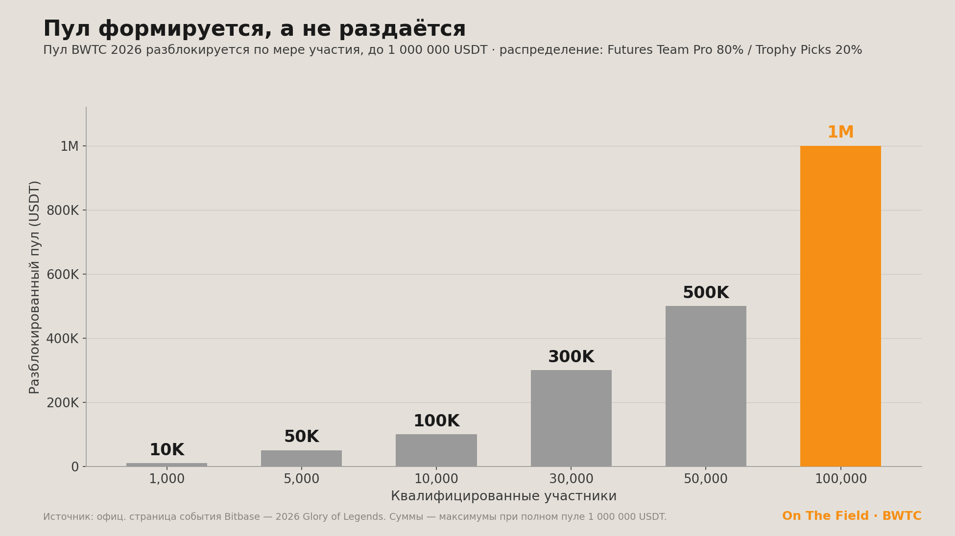 Пул BWTC 2026 разблокируется ступенями с числом участников, до 1 000 000