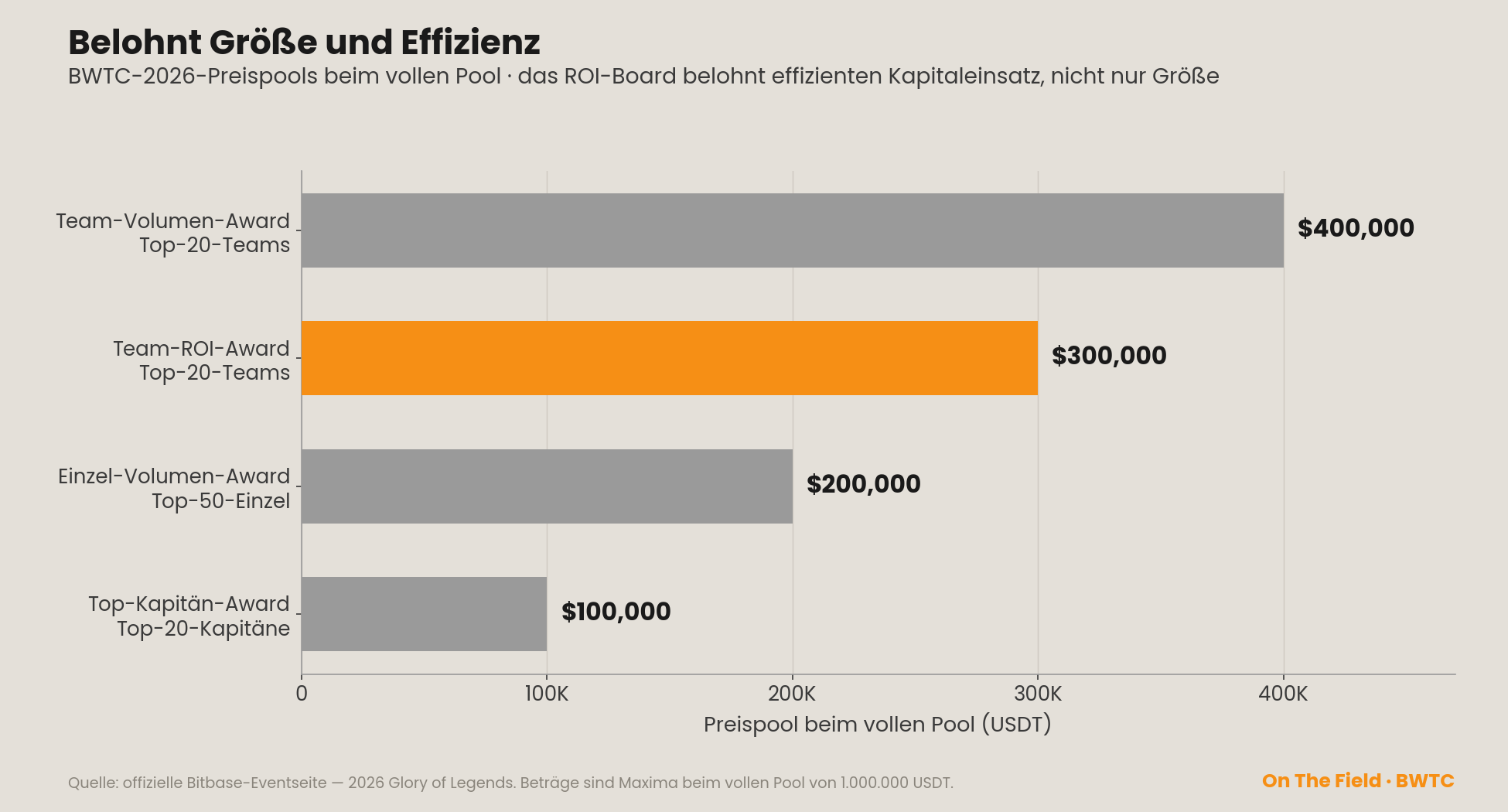 Futures-Team-Pro-Preispools beim vollen Pool