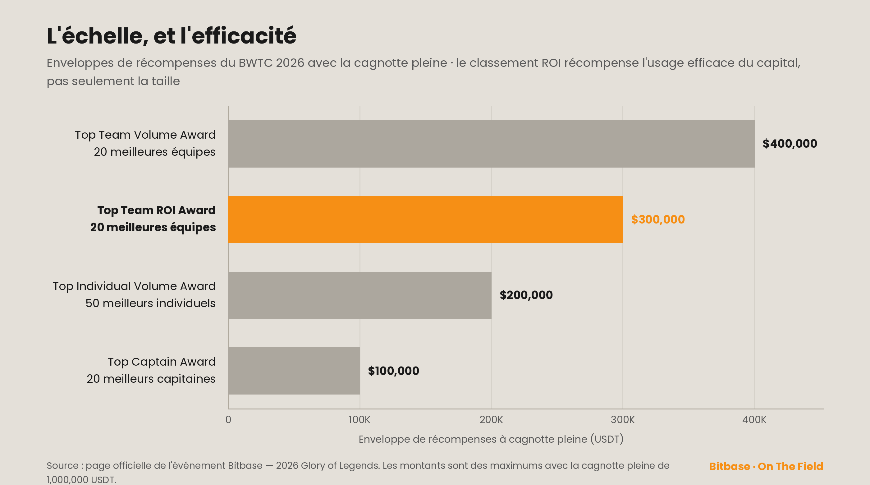 Enveloppes de récompenses de Futures Team Pro avec la cagnotte pleine : volume $400K, ROI $300K, individuel $200K, capitaine $100K