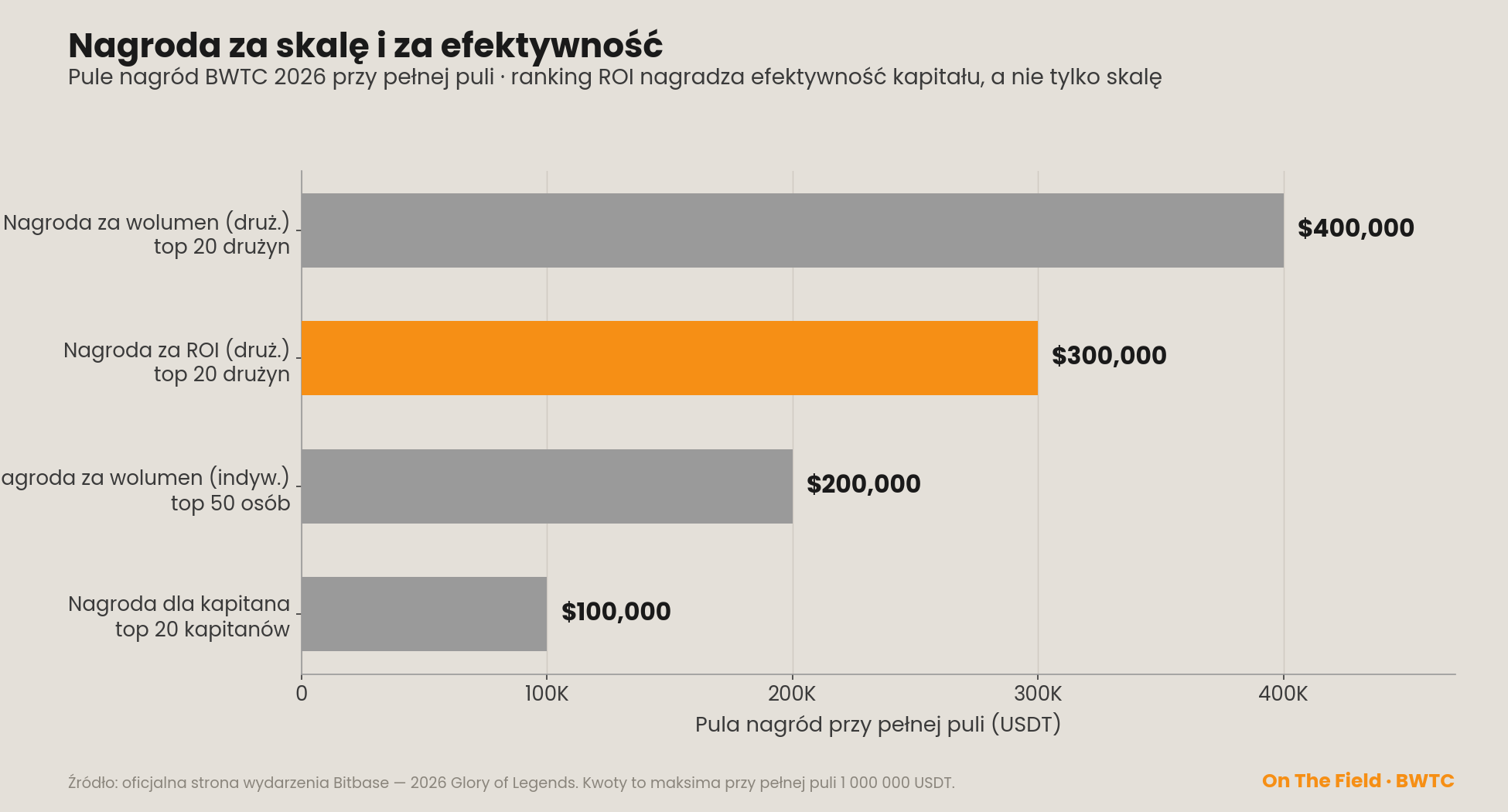 Pule nagród Futures Team Pro przy pełnej puli