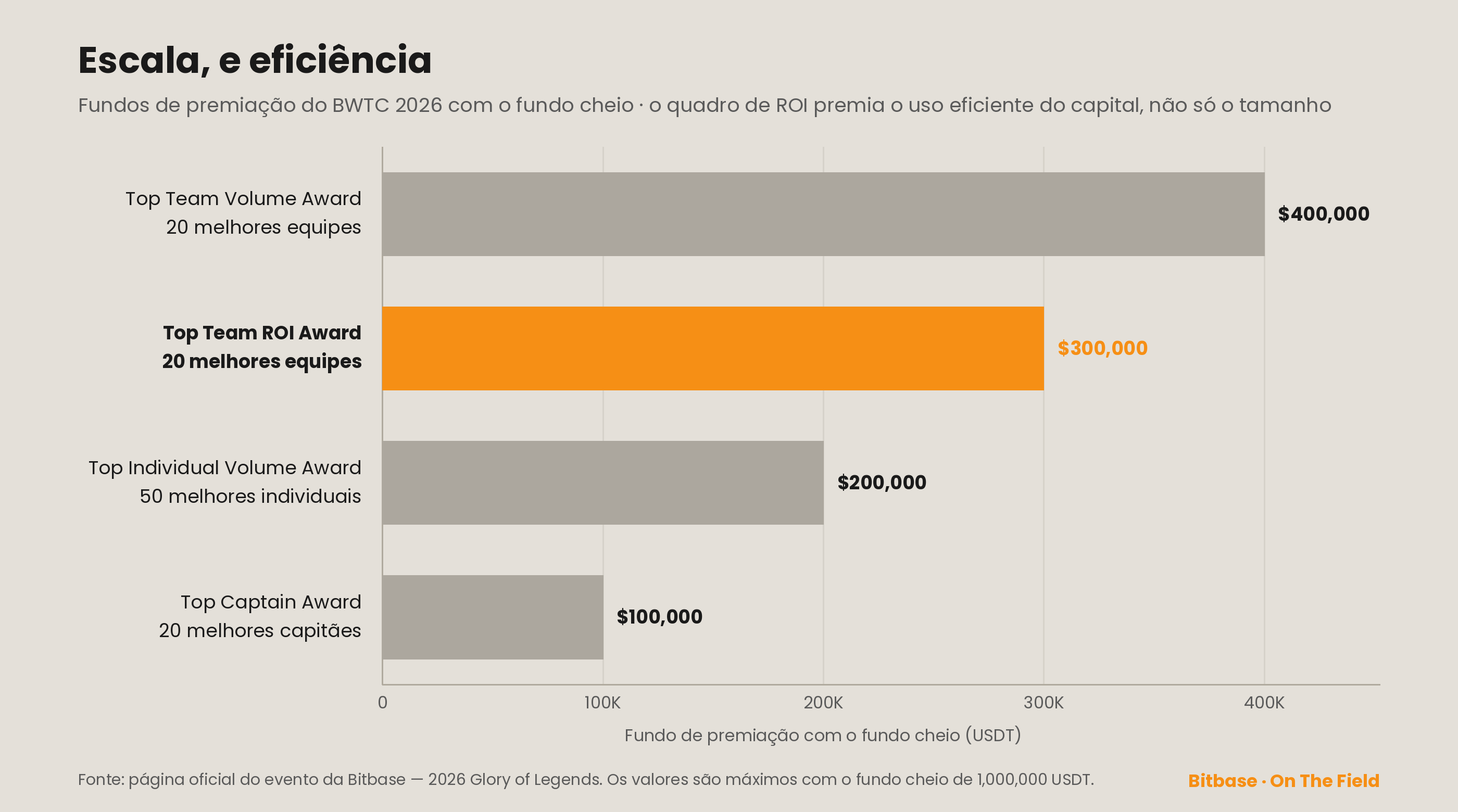Fundos de premiação do Futures Team Pro com o fundo cheio: volume $400K, ROI $300K, individual $200K, capitão $100K