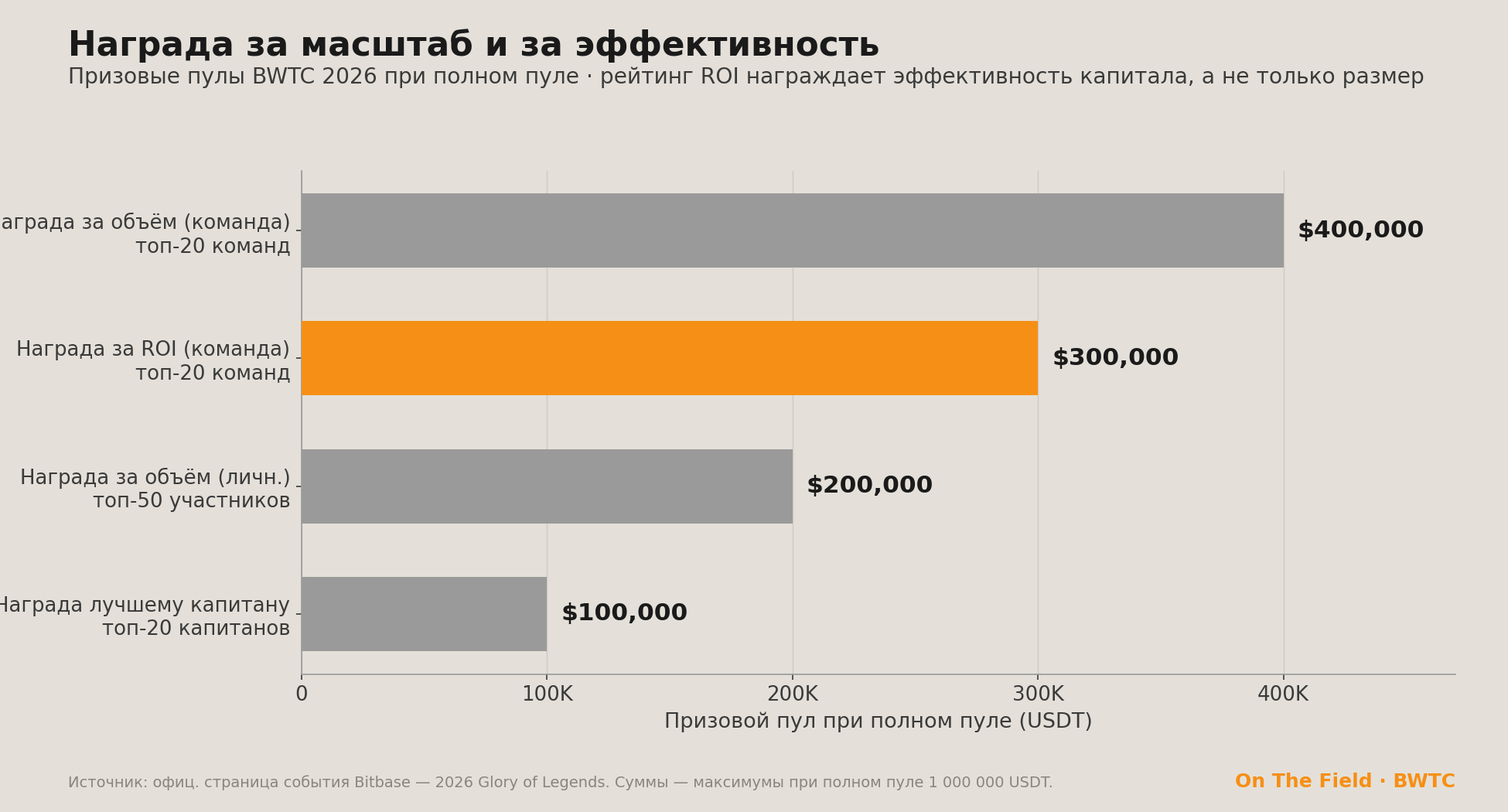 Призовые пулы Futures Team Pro при полном пуле