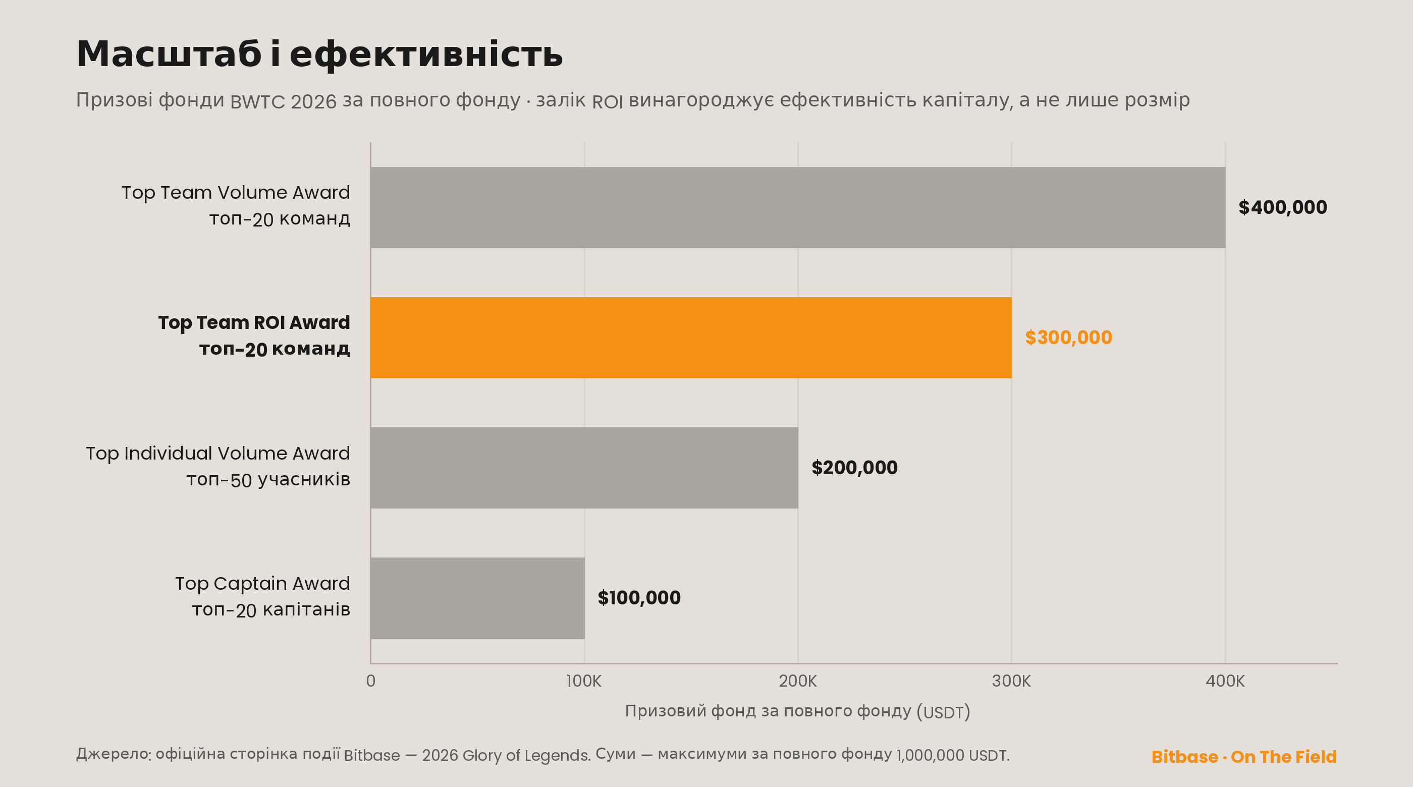 Призові фонди Futures Team Pro за повного фонду: обсяг $400K, ROI $300K, особистий $200K, капітан $100K