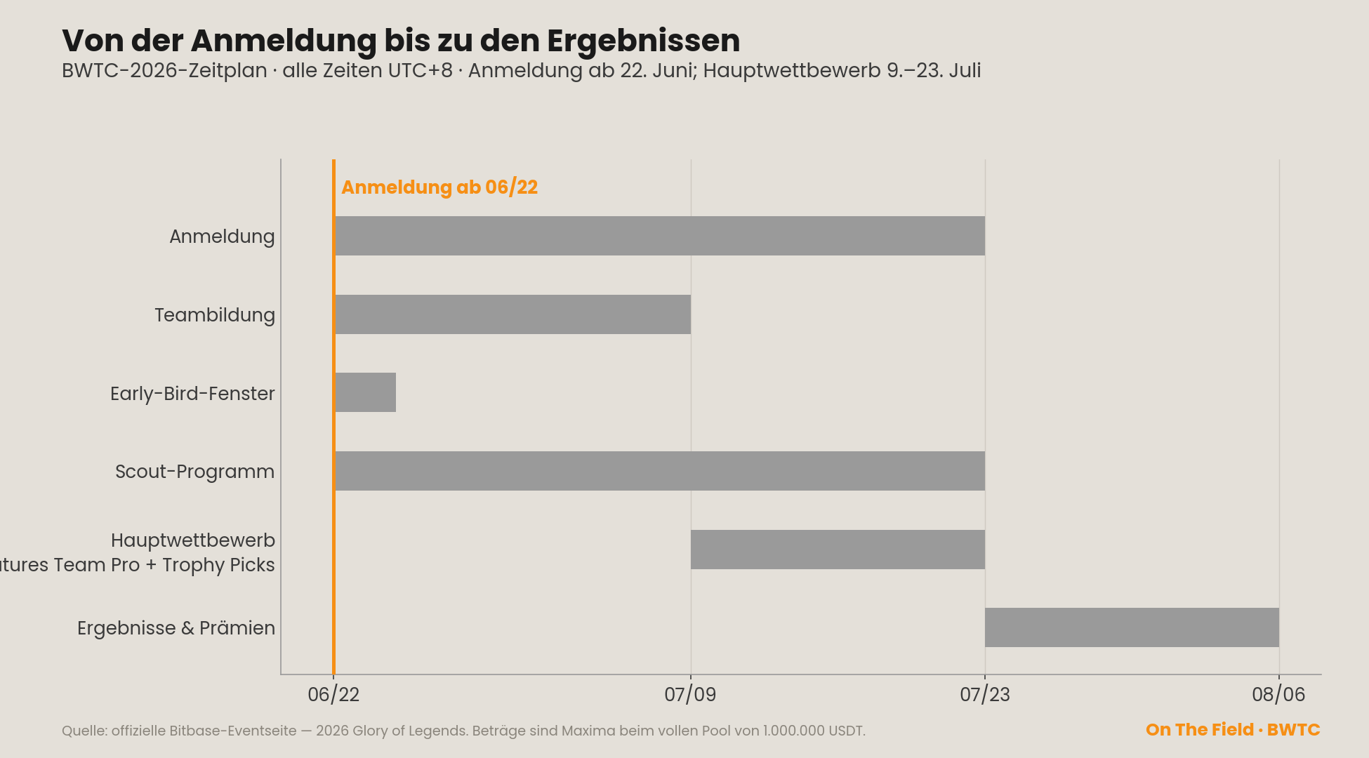 BWTC-2026-Zeitplan