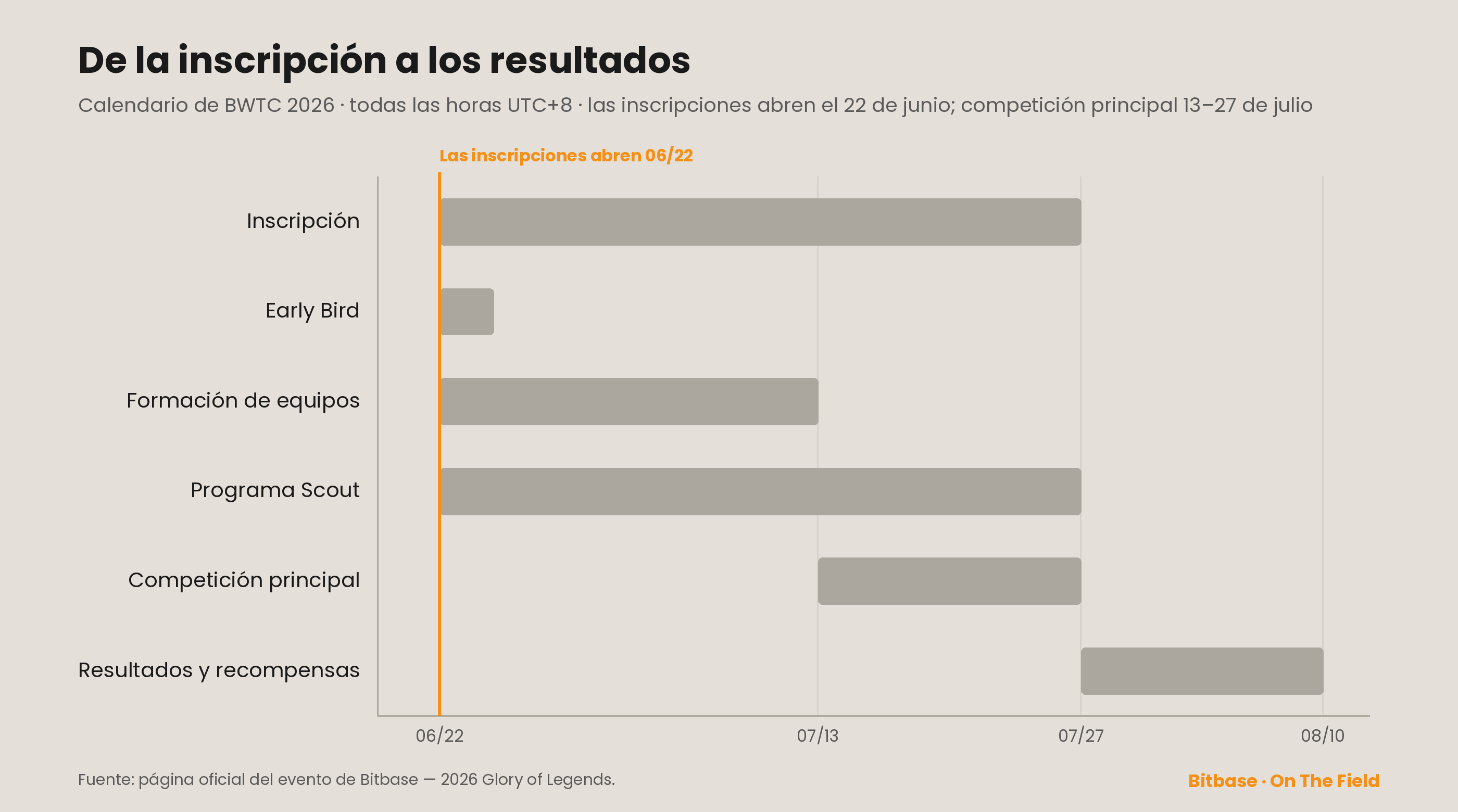 Calendario de BWTC 2026: las inscripciones abren el 22 de junio, la competición principal va del 13 al 27 de julio y los resultados llegan antes del 10 de agosto