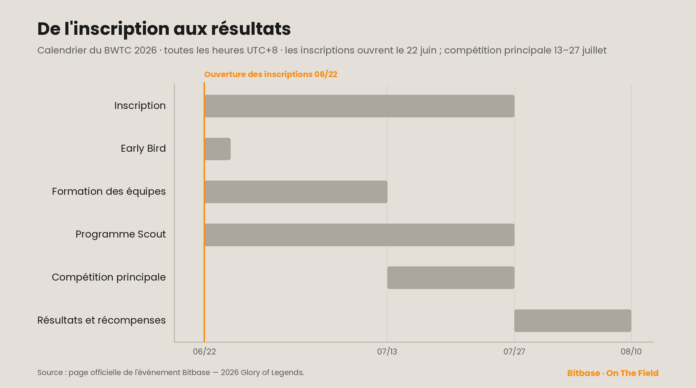Calendrier du BWTC 2026 : les inscriptions ouvrent le 22 juin, la compétition principale se tient du 13 au 27 juillet, les résultats au plus tard le 10 août