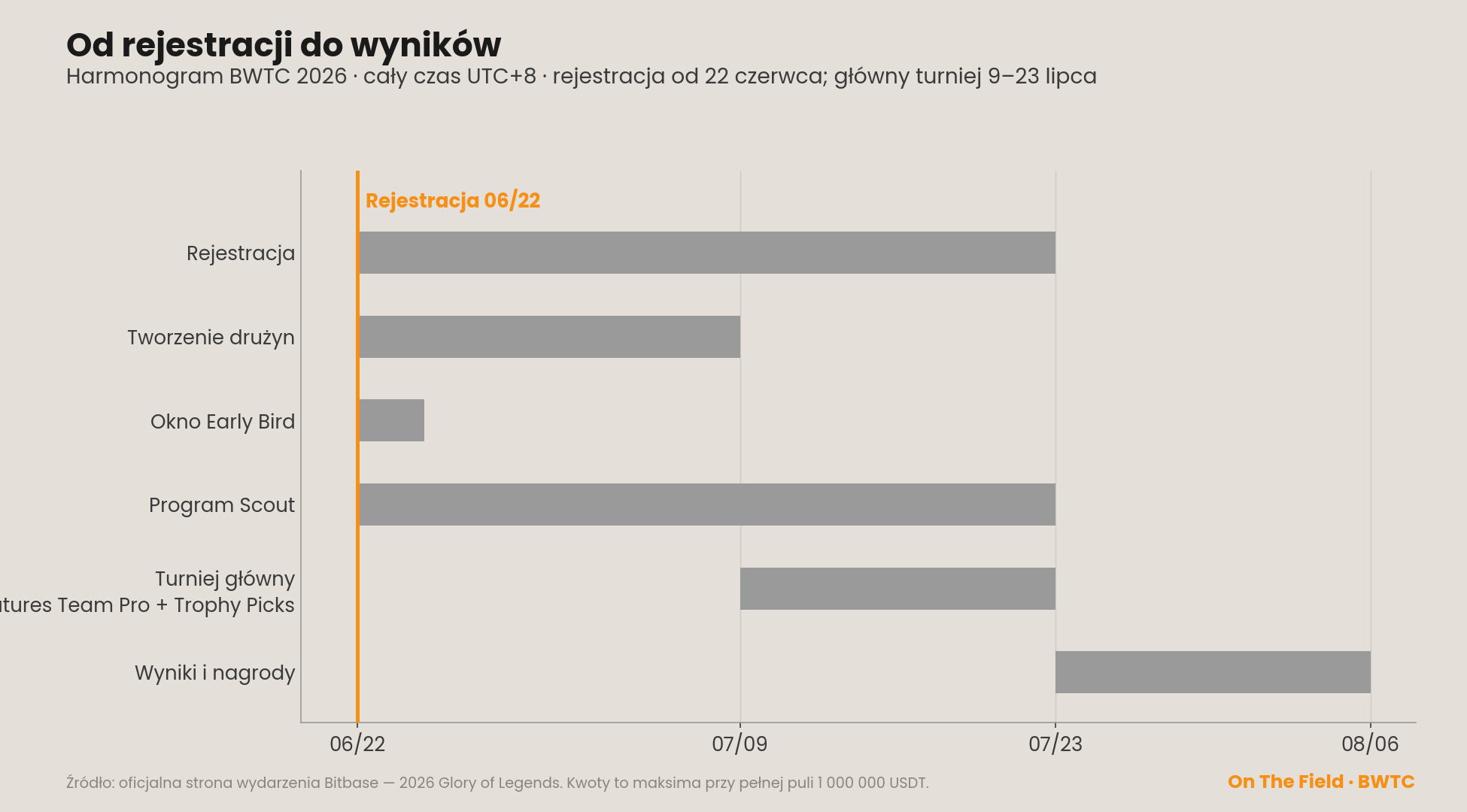 Harmonogram BWTC 2026