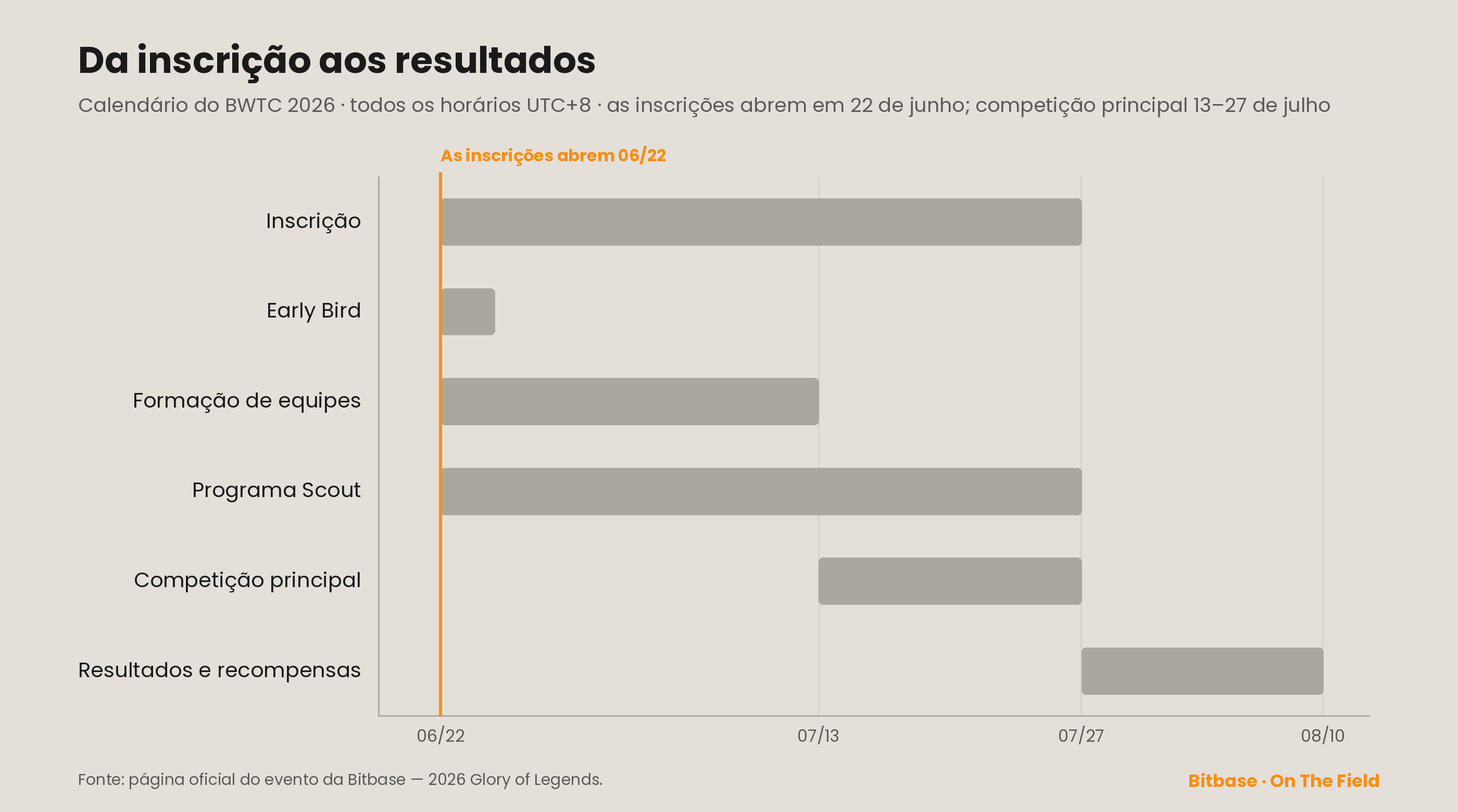 Calendário do BWTC 2026: as inscrições abrem em 22 de junho, a competição principal vai de 13 a 27 de julho e os resultados saem até 10 de agosto