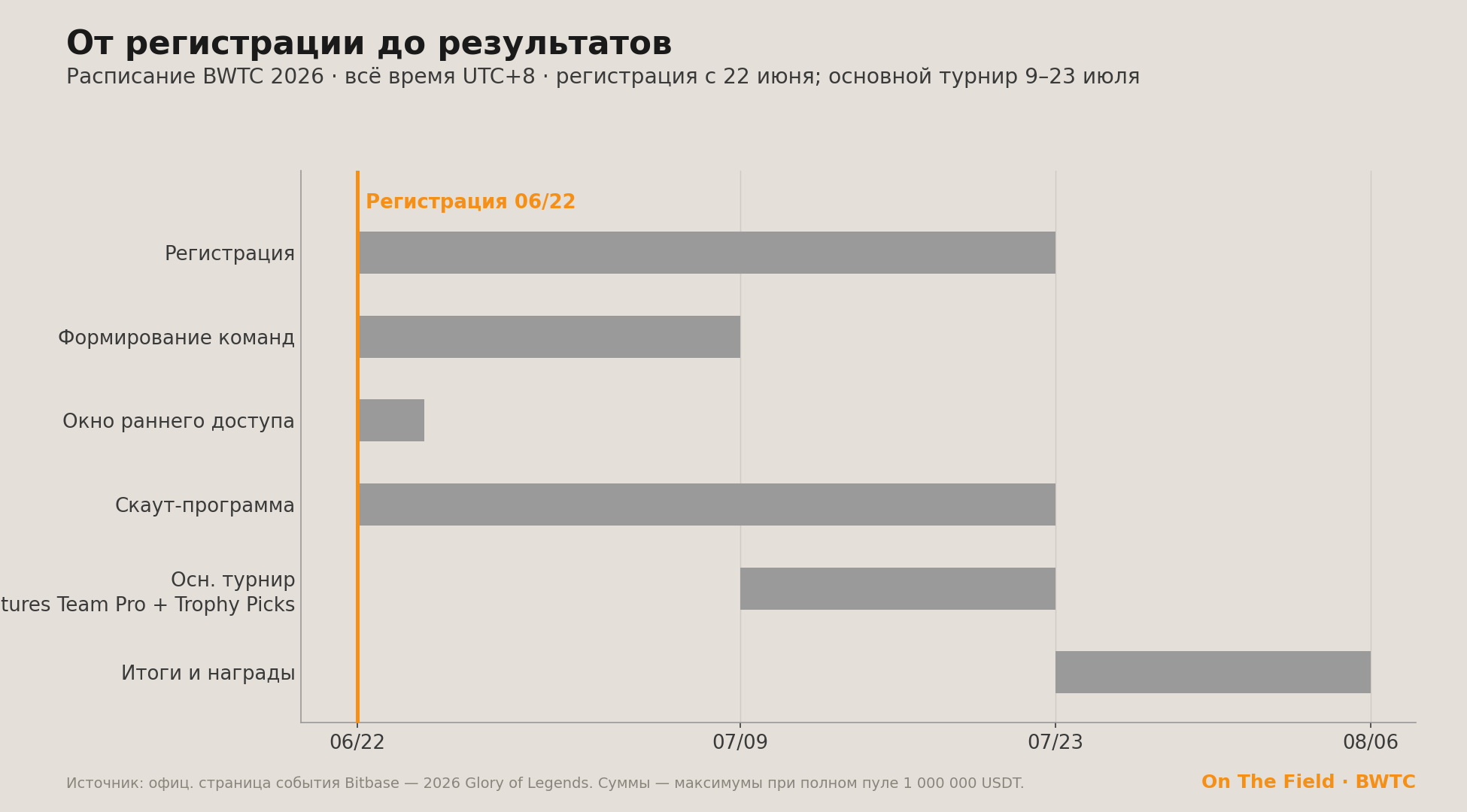 Расписание BWTC 2026