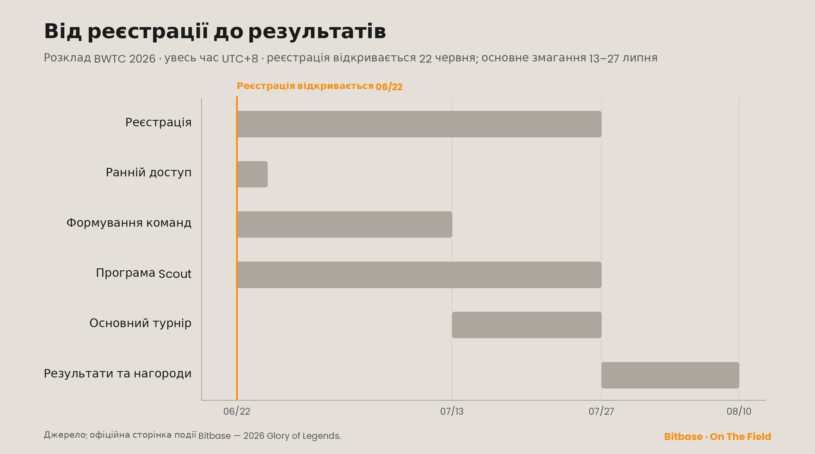 Розклад BWTC 2026: реєстрація відкривається 22 червня, основне змагання 13–27 липня, результати до 10 серпня