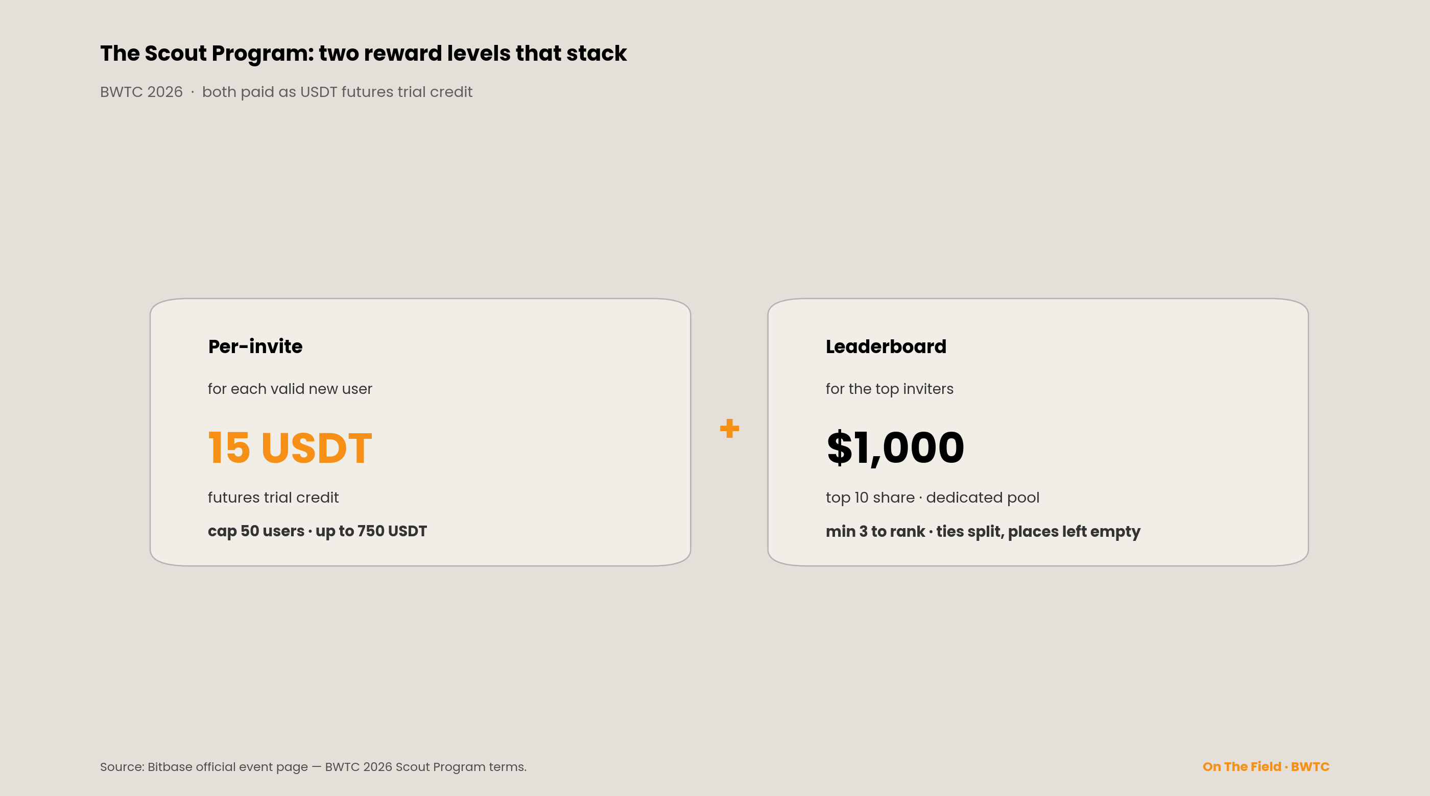 Scout Program two reward levels that stack