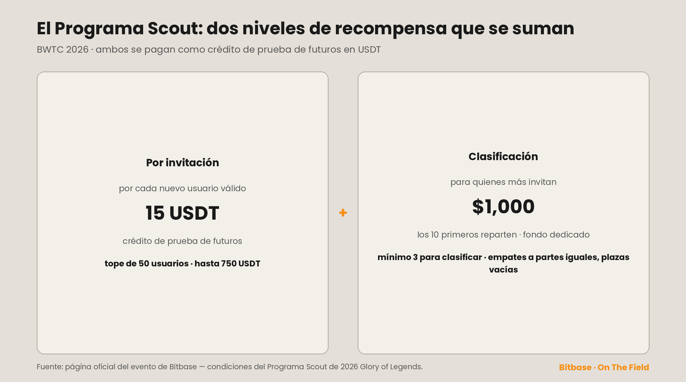 Los dos niveles de recompensa del Programa Scout se suman: 15 USDT por cada invitación válida (tope de 50, hasta 750 USDT) más un fondo de 1,000 USDT que se reparten los 10 primeros