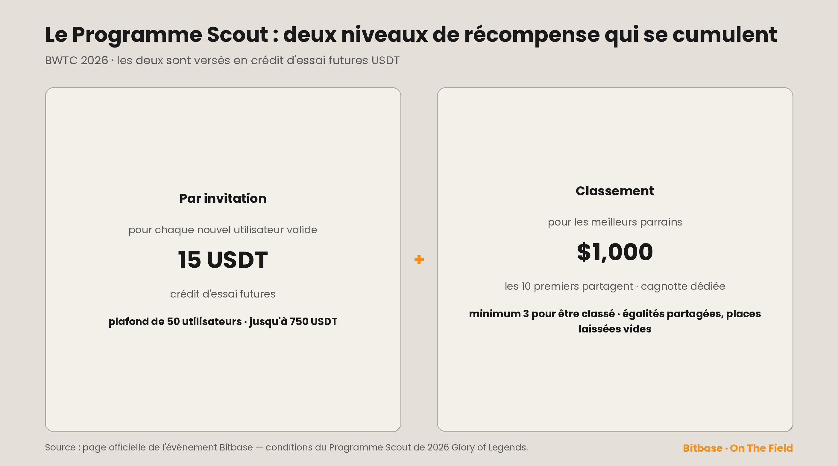 Les deux niveaux de récompense du Programme Scout se cumulent : 15 USDT par invitation valide (plafond de 50, jusqu'à 750 USDT) plus une cagnotte de 1,000 USDT partagée par les 10 premiers