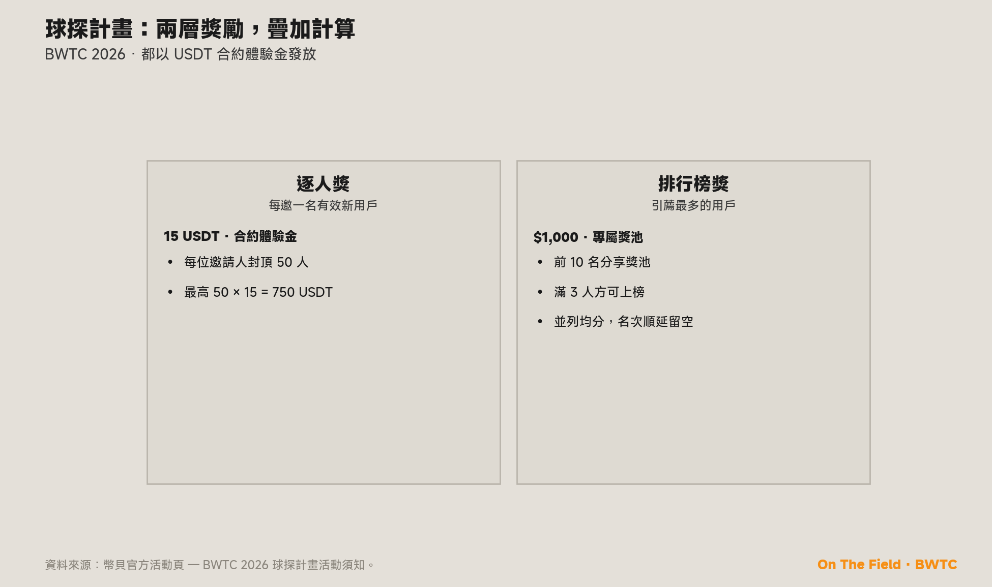 球探計畫兩層獎勵疊加