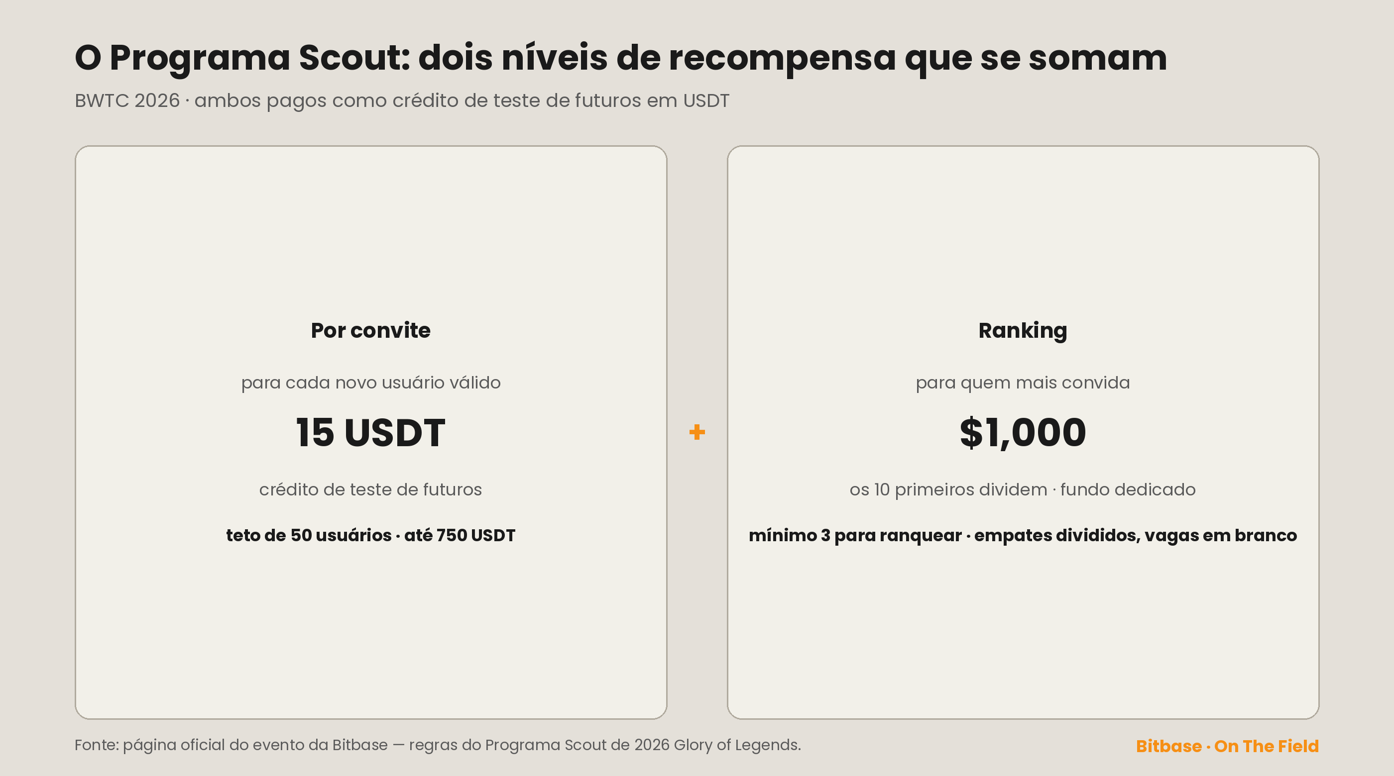 Os dois níveis de recompensa do Programa Scout se somam: 15 USDT por convite válido (teto de 50, até 750 USDT) mais um fundo de 1,000 USDT dividido pelos 10 primeiros