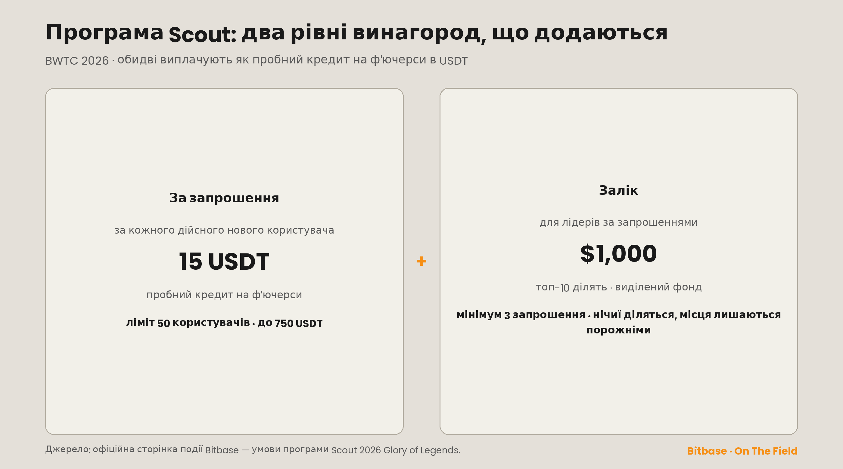Два рівні винагород програми Scout додаються: 15 USDT за кожне дійсне запрошення (ліміт 50, до 750 USDT) плюс фонд у 1,000 USDT, який ділять топ-10