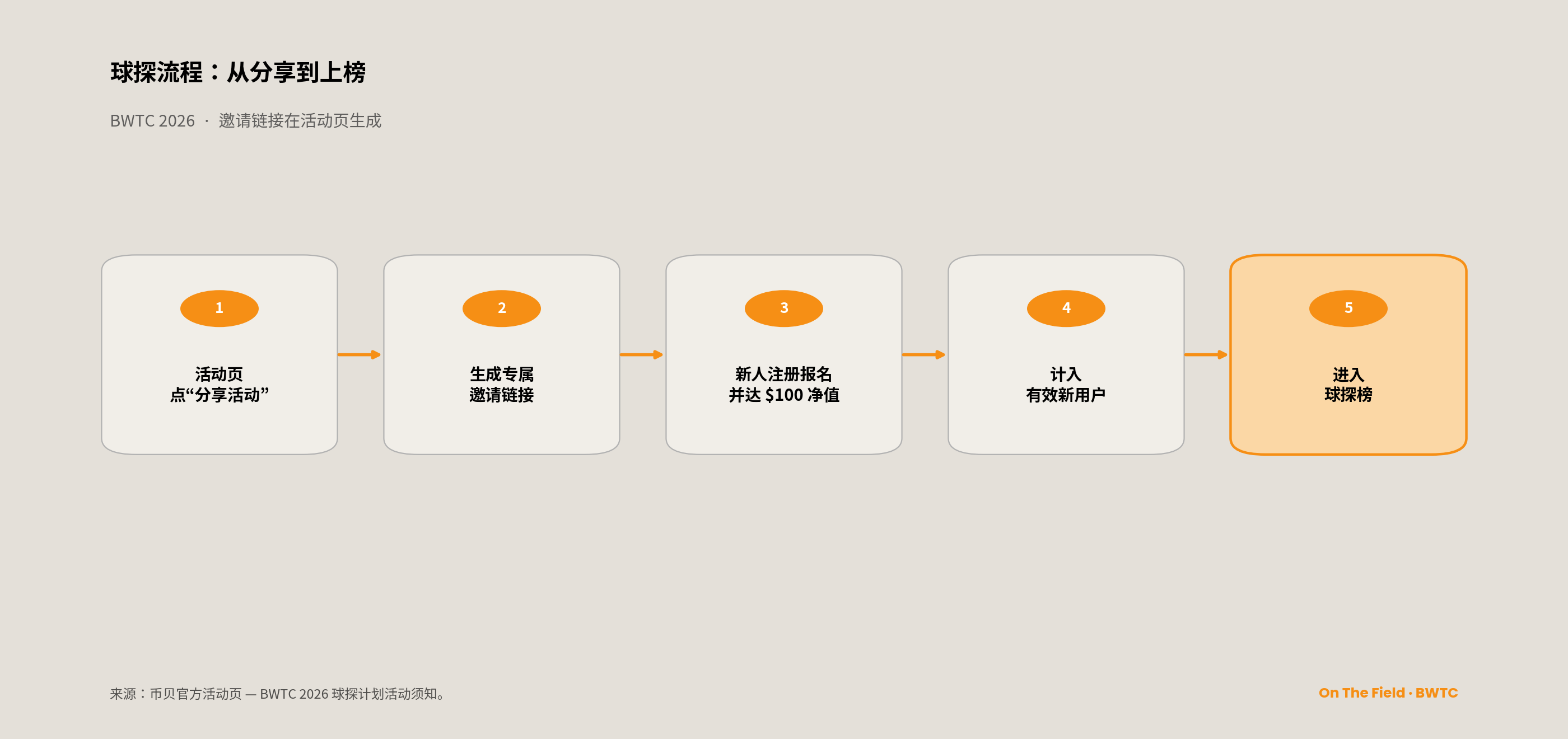 球探流程