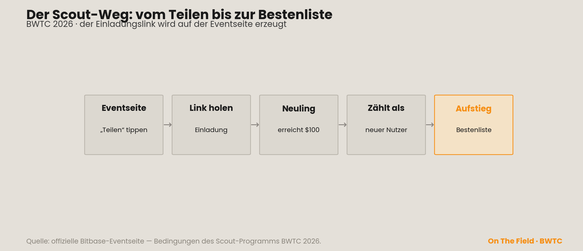Der Scout-Weg