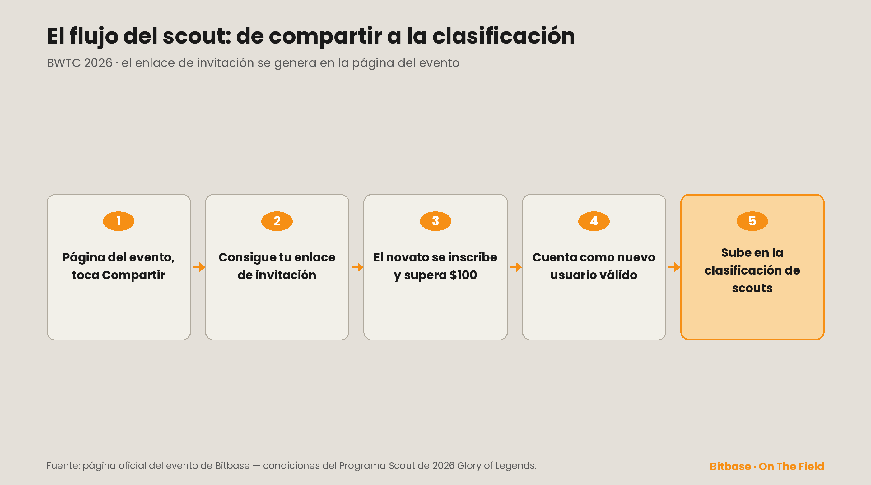 Flujo del scout: toca Compartir en la página del evento, consigue tu enlace de invitación, el novato se inscribe y supera los $100 de patrimonio, cuenta como nuevo usuario válido y luego sube en la clasificación de scouts