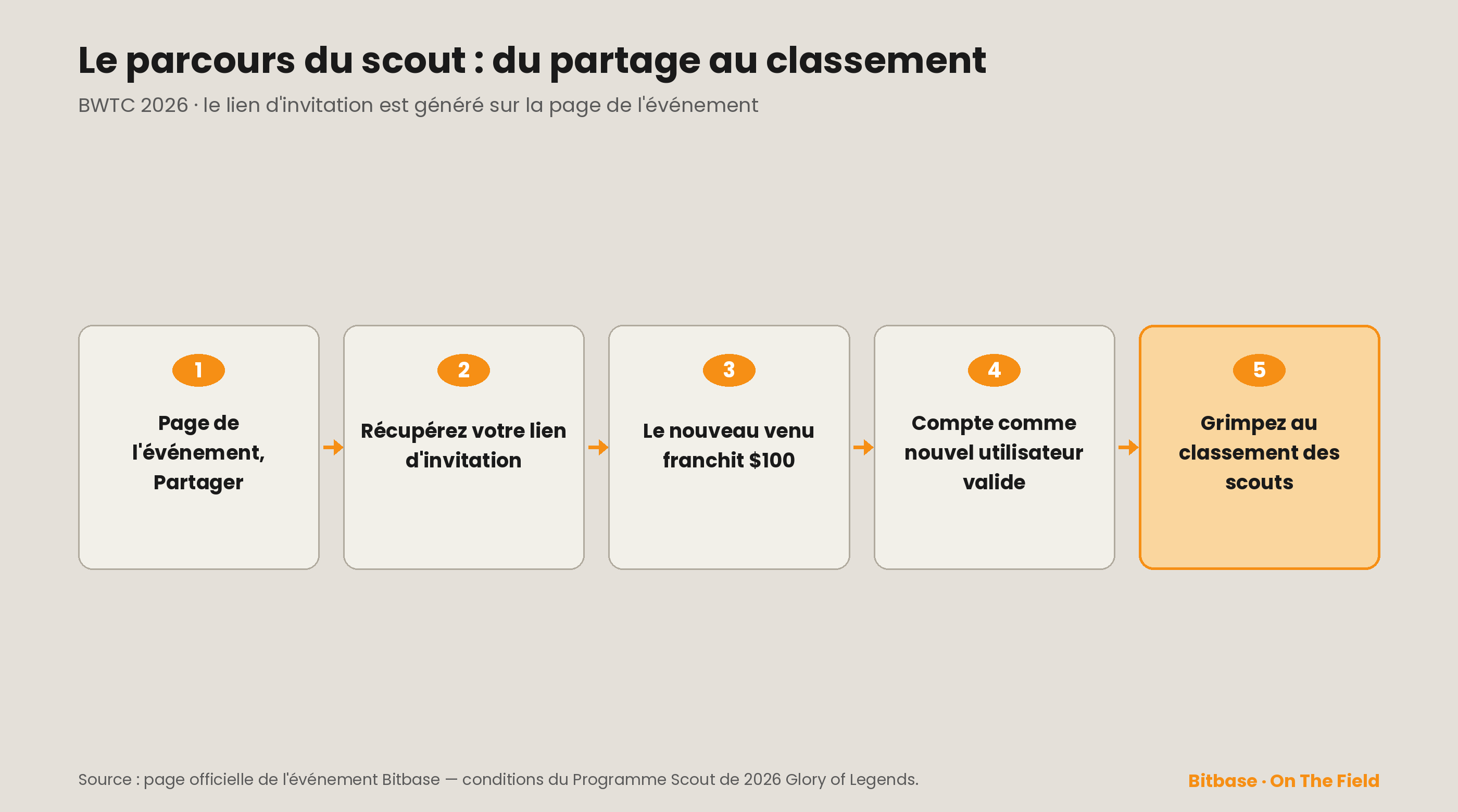 Le parcours du scout : appuyez sur Partager sur la page de l'événement, récupérez votre lien d'invitation, le nouveau venu s'enregistre et franchit les $100 de fonds propres, il compte comme nouvel utilisateur valide, puis vous grimpez au classement des scouts