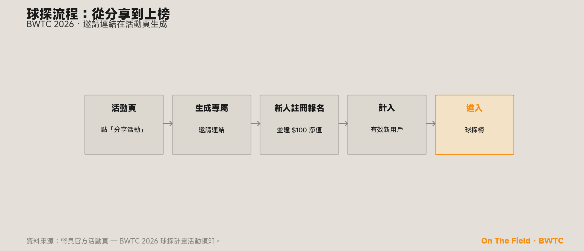 球探流程
