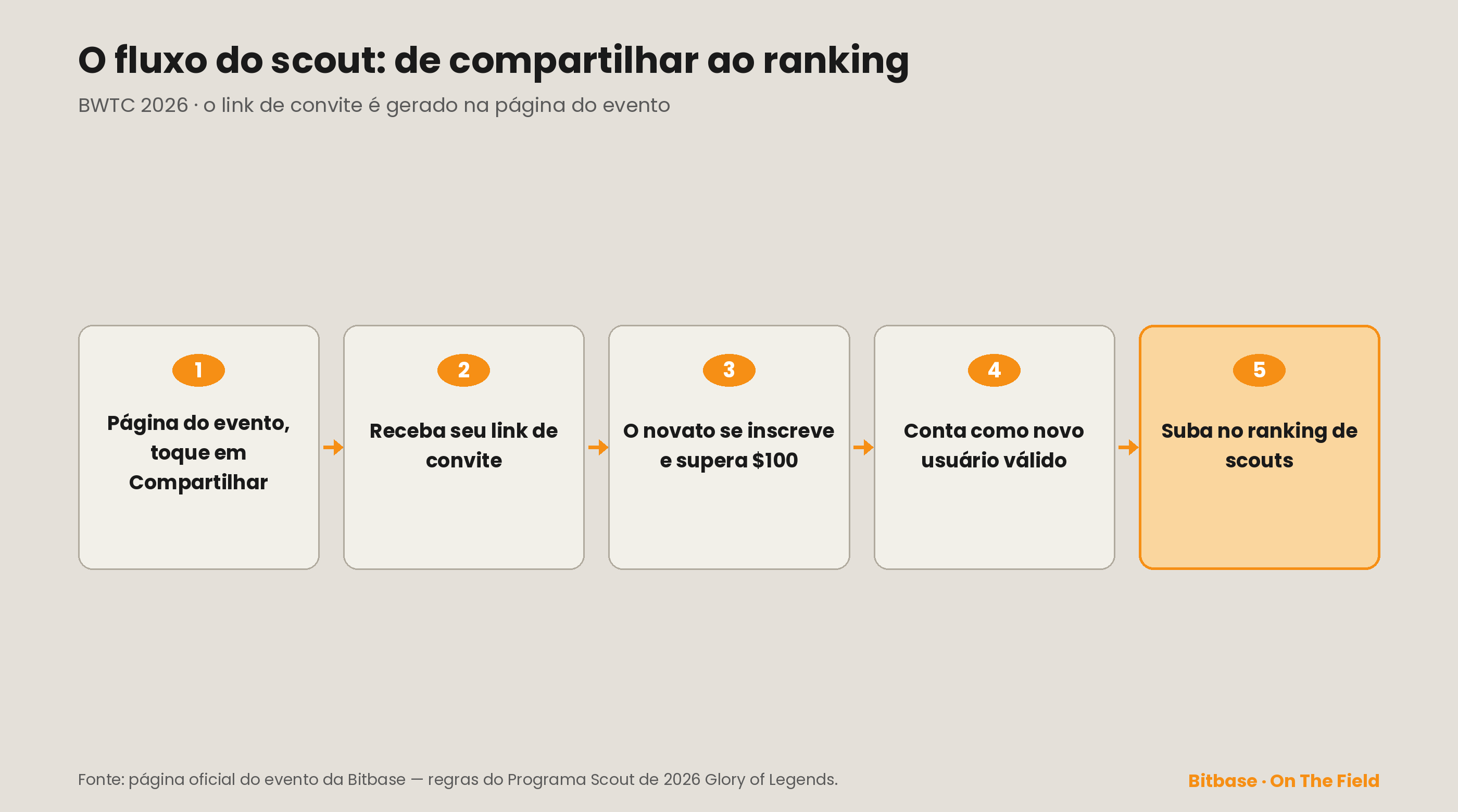 Fluxo do scout: toque em Compartilhar na página do evento, receba seu link de convite, o novato se inscreve e supera os $100 de patrimônio, conta como novo usuário válido e então sobe no ranking de scouts