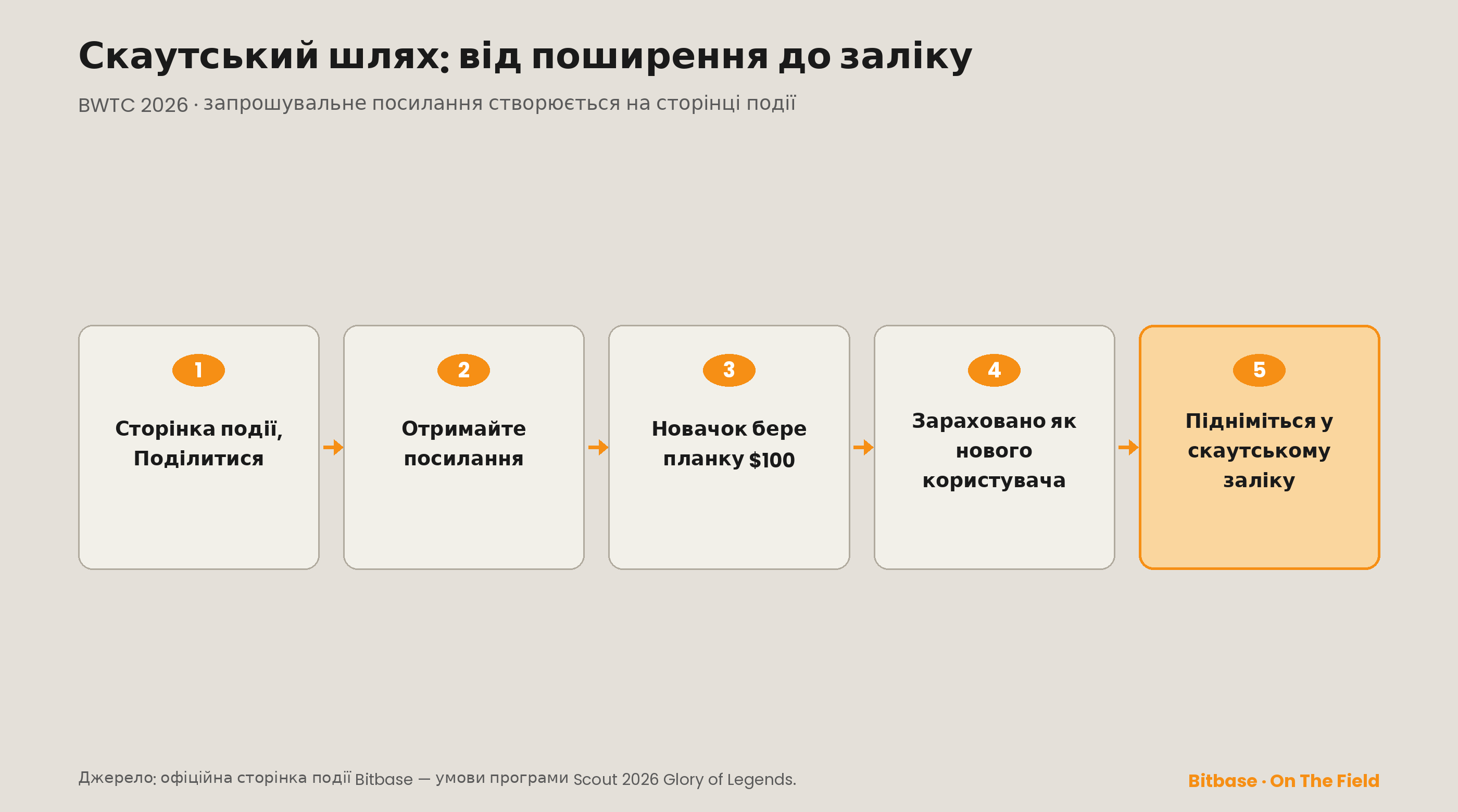 Скаутський шлях: натисніть Поділитися на сторінці події, отримайте запрошувальне посилання, новачок реєструється і бере планку $100 капіталу, зараховується як дійсний новий користувач, а ви піднімаєтеся у скаутському заліку