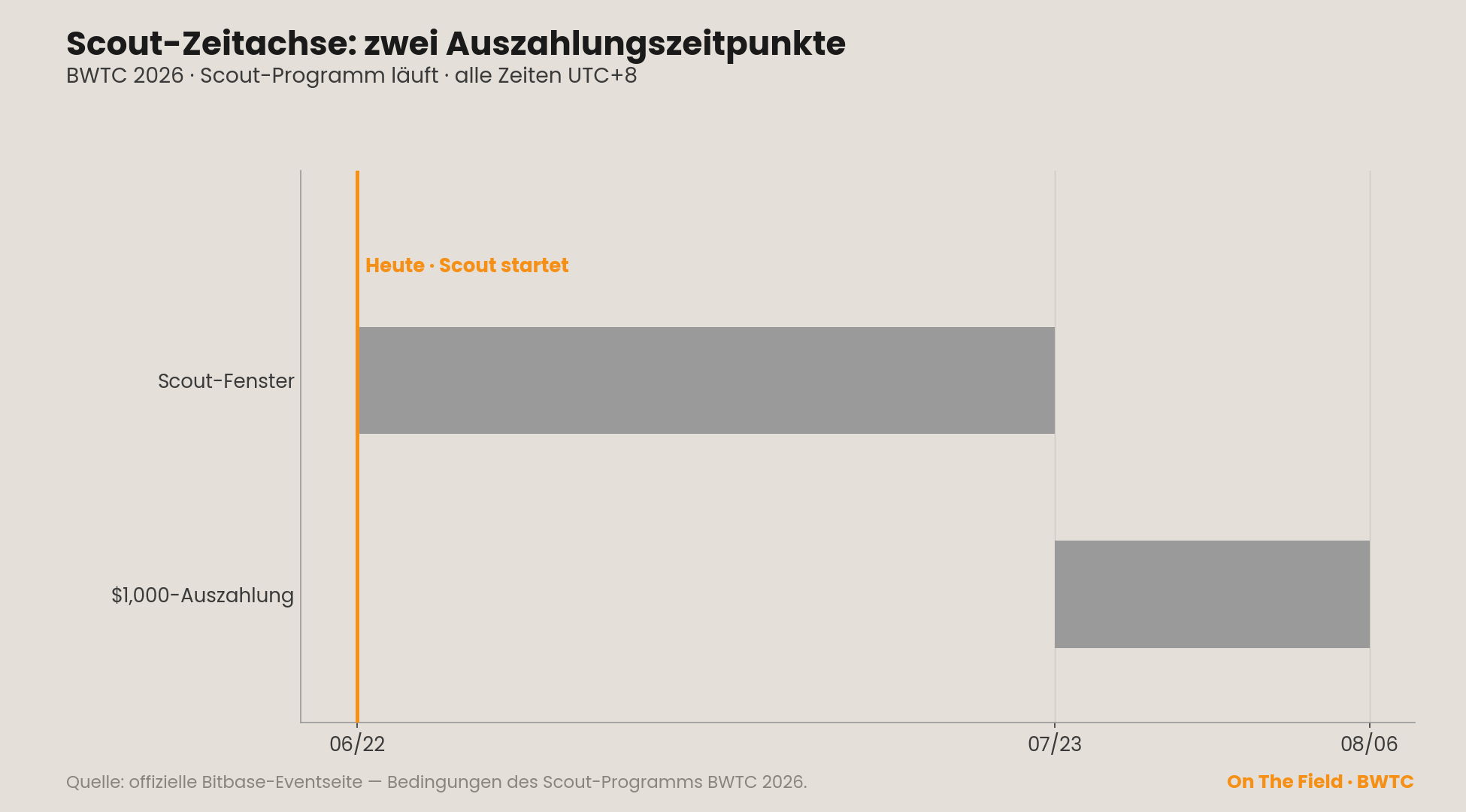 Scout-Zeitachse