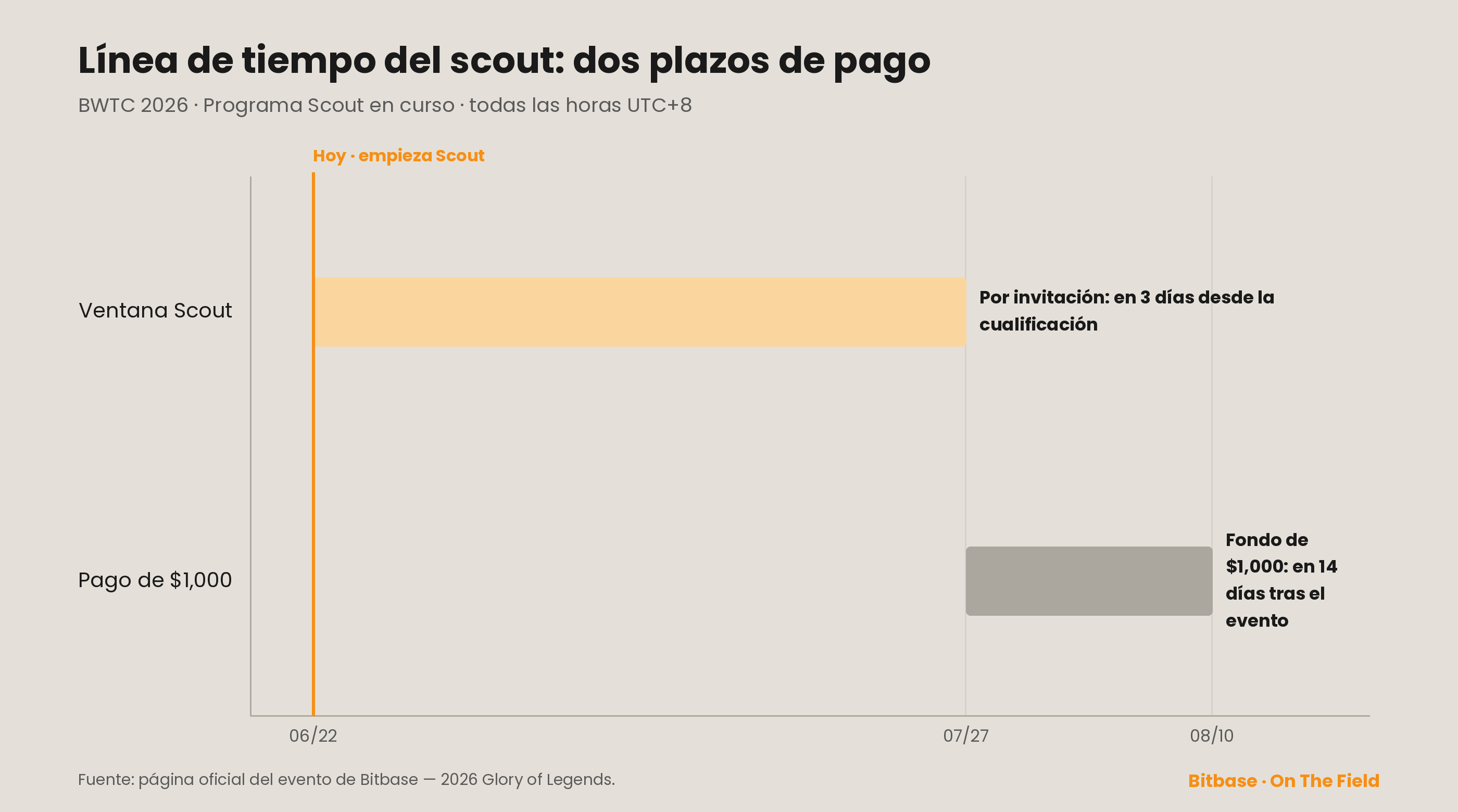 Línea de tiempo del scout: la ventana del scout va del 22 de junio al 27 de julio; las recompensas por invitación se pagan en 3 días y el fondo de 1,000 USDT de la clasificación, en los 14 días posteriores al evento (todas las horas en UTC+8)